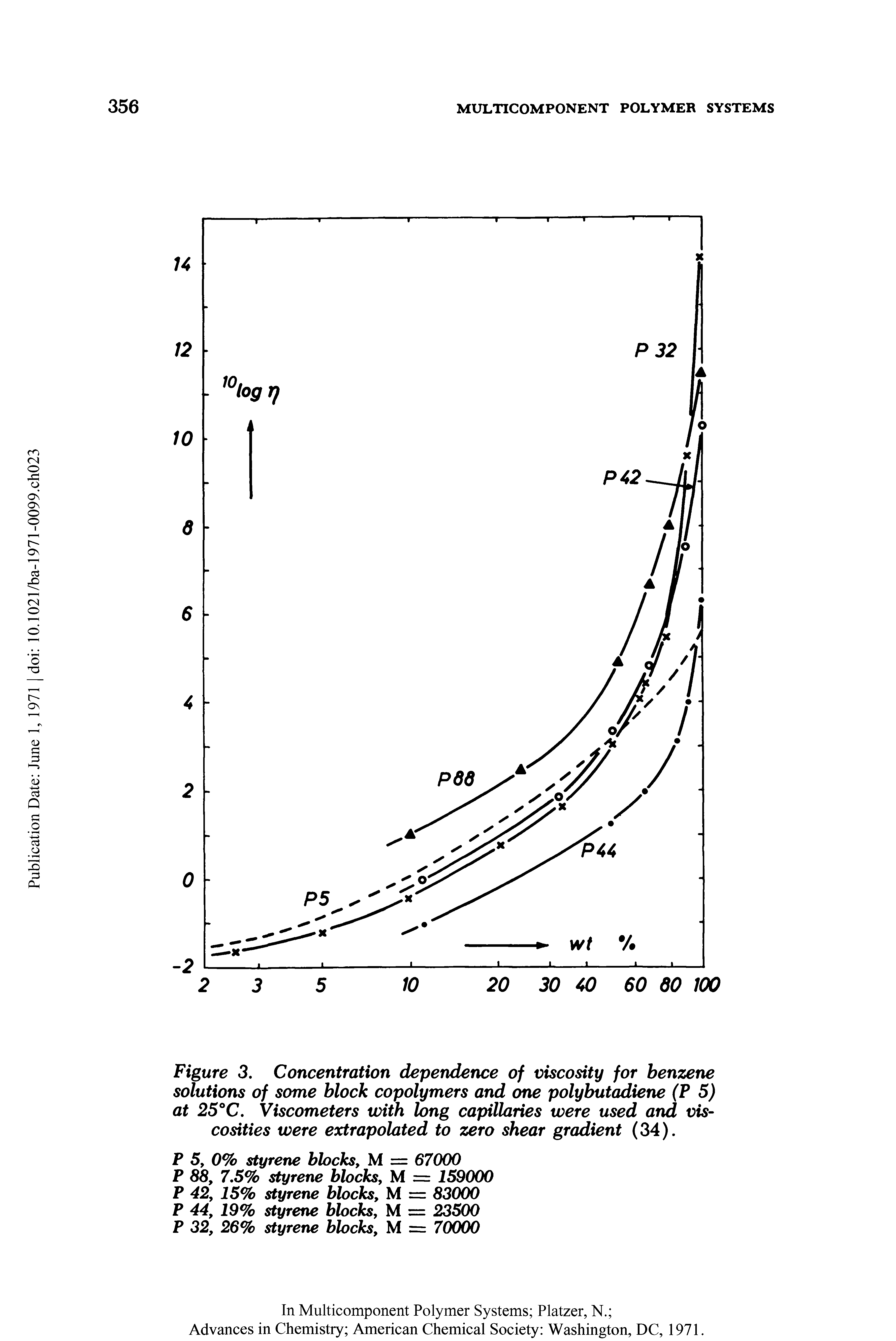 Figure 3. Concentration dependence of viscosity for benzene solutions of some block copolymers and one polybutadiene (P 5) at 25°C. Viscometers with long capillaries were used and viscosities were extrapolated to zero shear gradient (34).