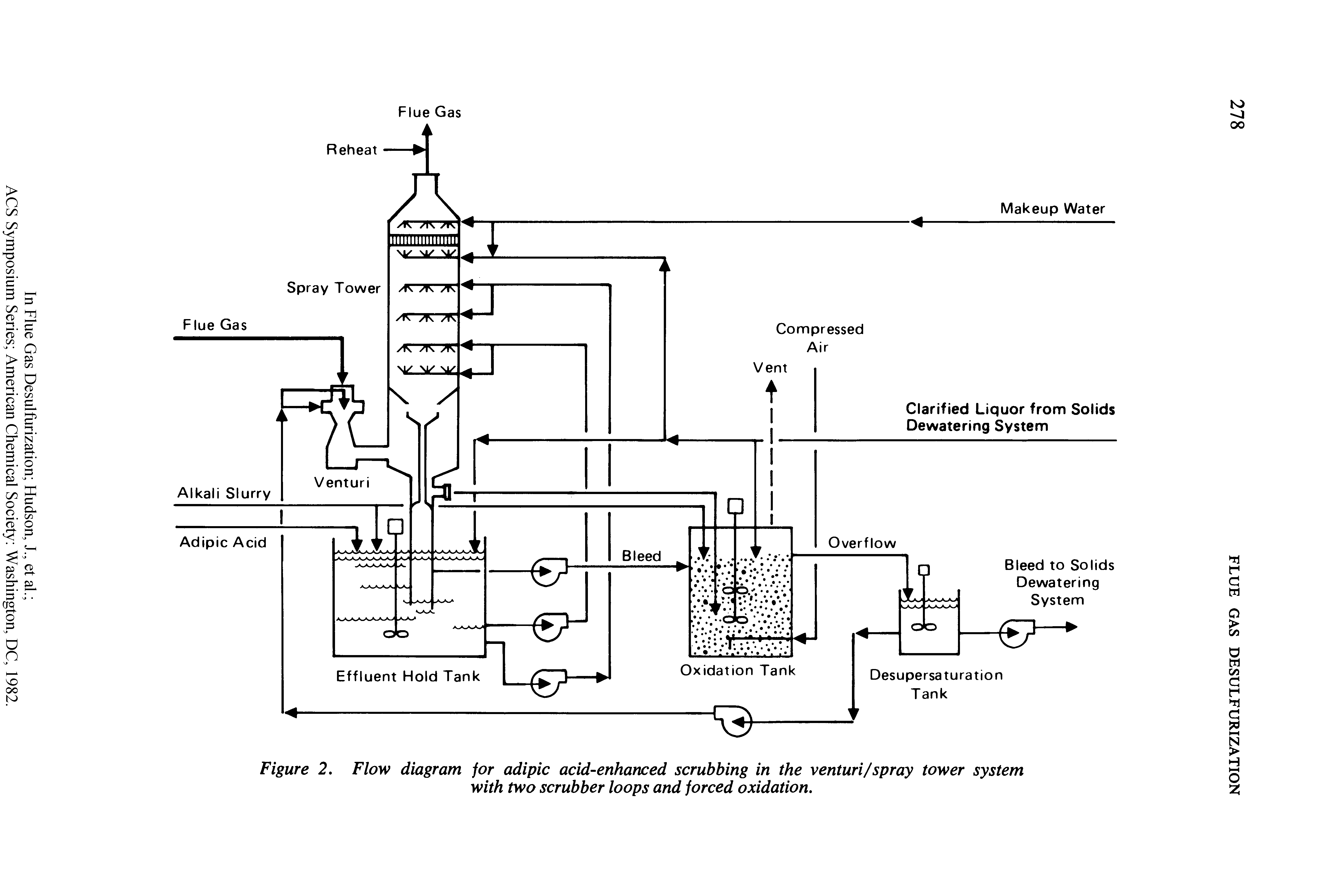 Figure 2. Flow diagram for adipic acid-enhanced scrubbing in the venturi/spray tower system with two scrubber loops and forced oxidation.