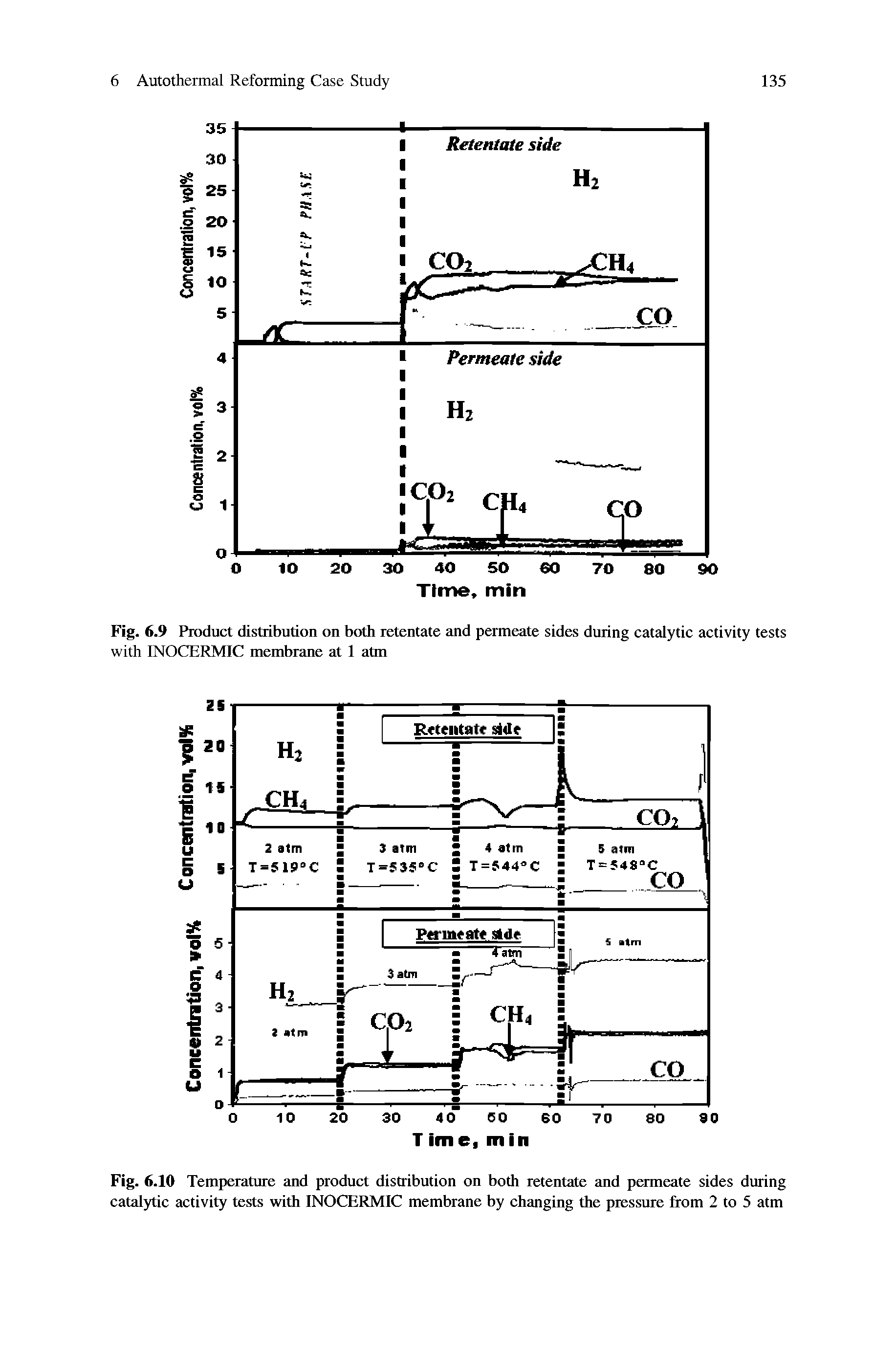 Fig. 6.10 Temperature and product distribution on both retentate and permeate sides during catalytic activity tests with INOCERMIC membrane by changing the pressure from 2 to 5 atm...