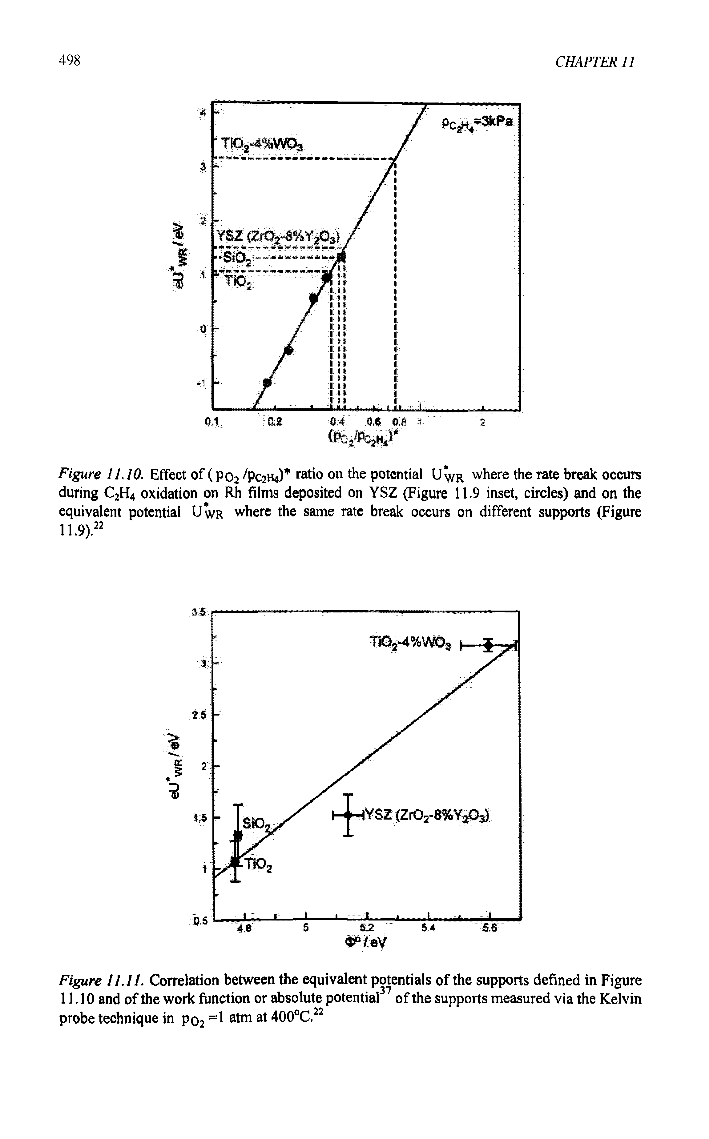 Figure 11.11. Correlation between the equivalent potentials of the supports defined in Figure 11.10 and of the work function or absolute potential of the supports measured via the Kelvin probe technique in po2 =1 atm at 400°C.22...