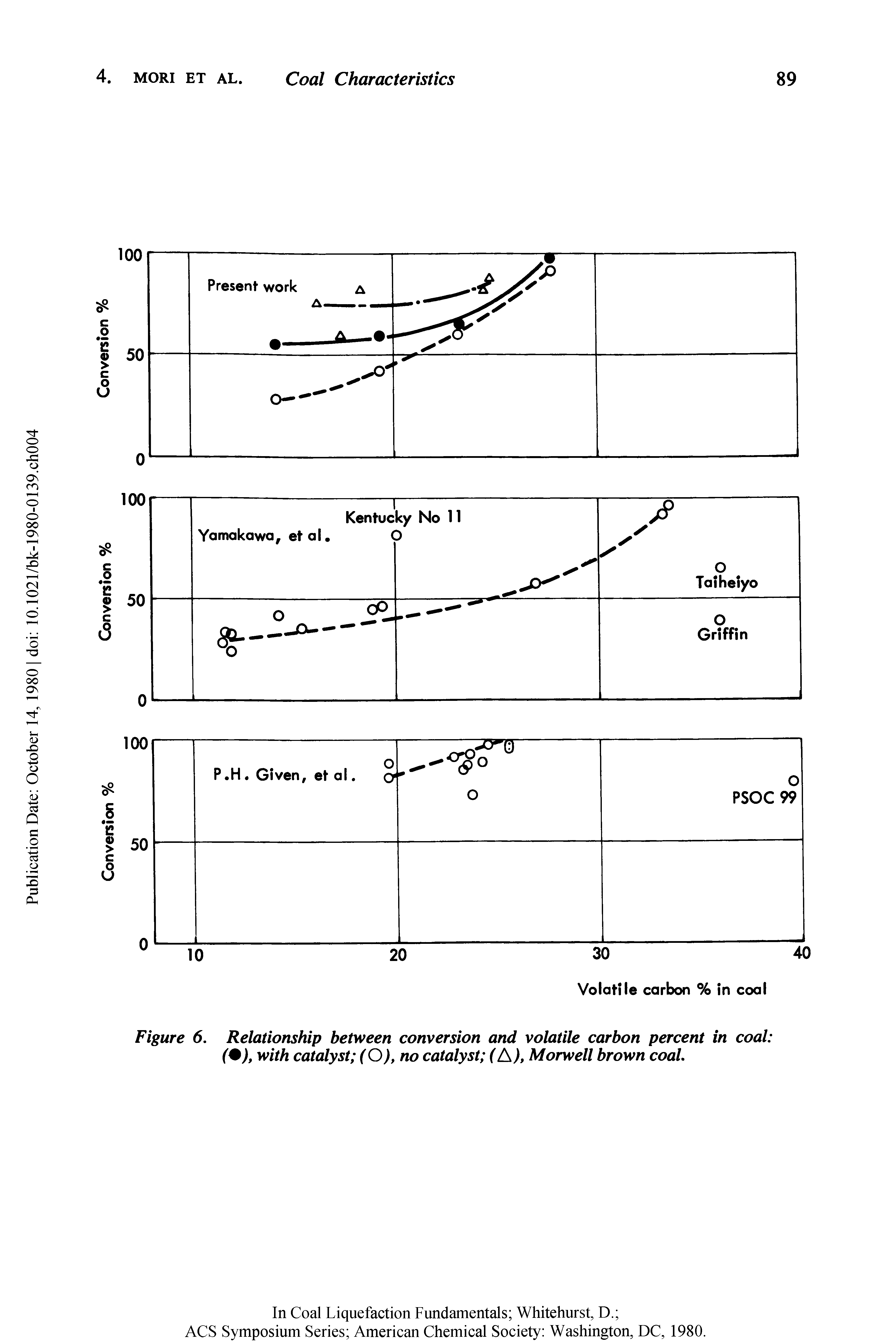Figure 6. Relationship between conversion and volatile carbon percent in coal (+), with catalyst (O), no catalyst (A), Morwell brown coal...