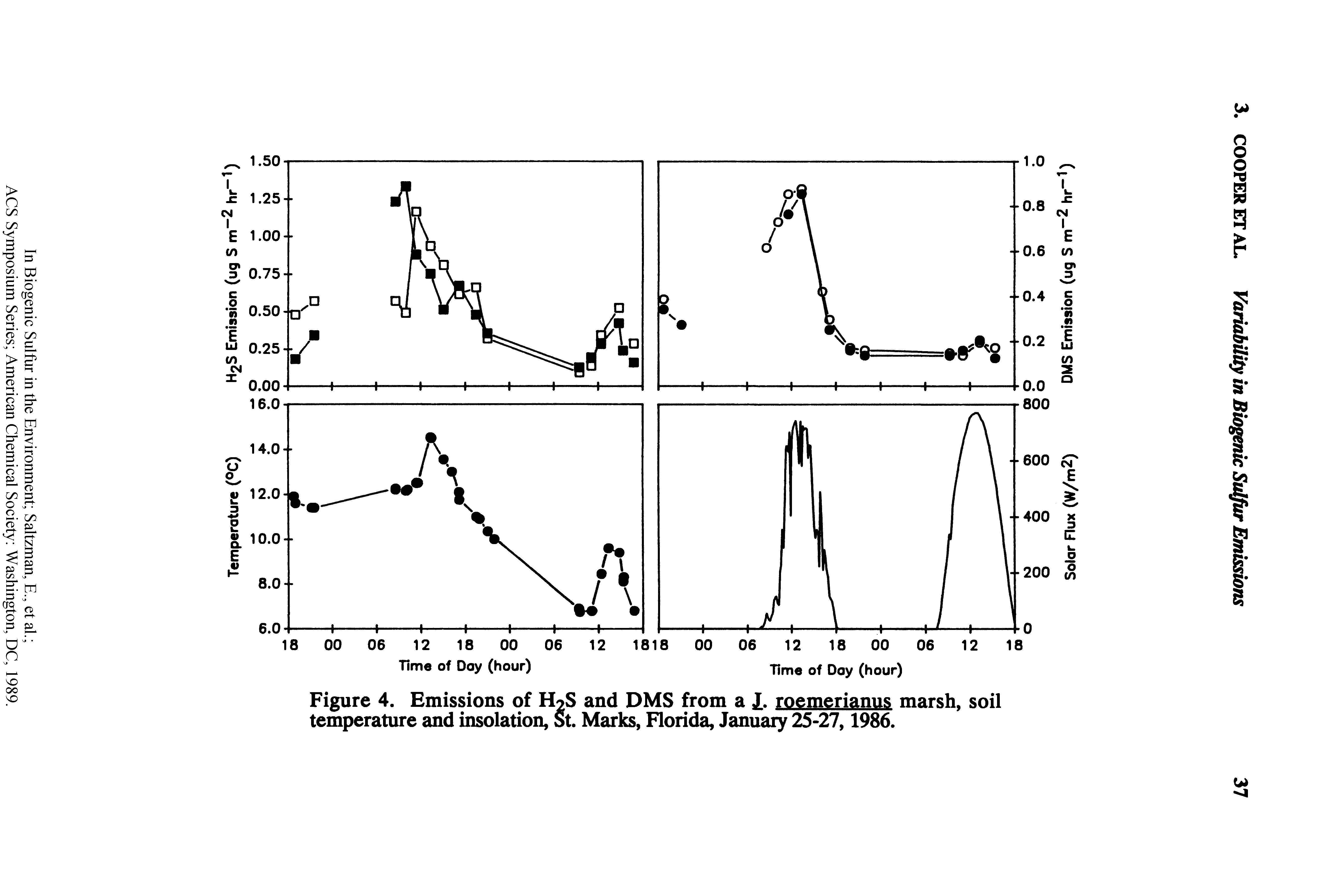 Figure 4. Emissions of H->S and DMS from a I. roemerianus marsh, soil temperature and insolation, St. Marks, Florida, Januaiy 25-27,1986.