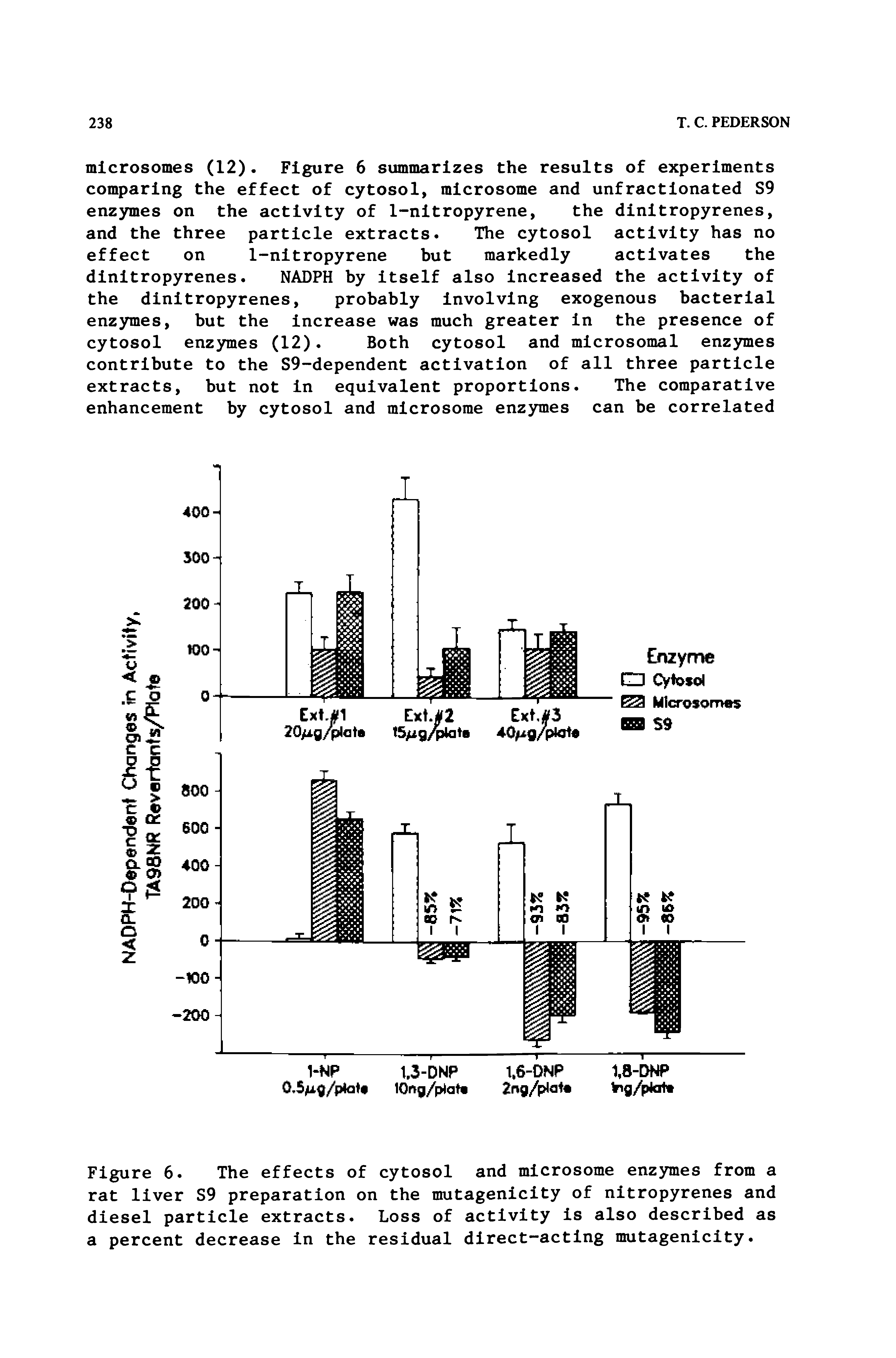 Figure 6. The effects of cytosol and microsome enzymes from a rat liver S9 preparation on the mutagenicity of nitropyrenes and diesel particle extracts. Loss of activity is also described as a percent decrease in the residual direct-acting mutagenicity.