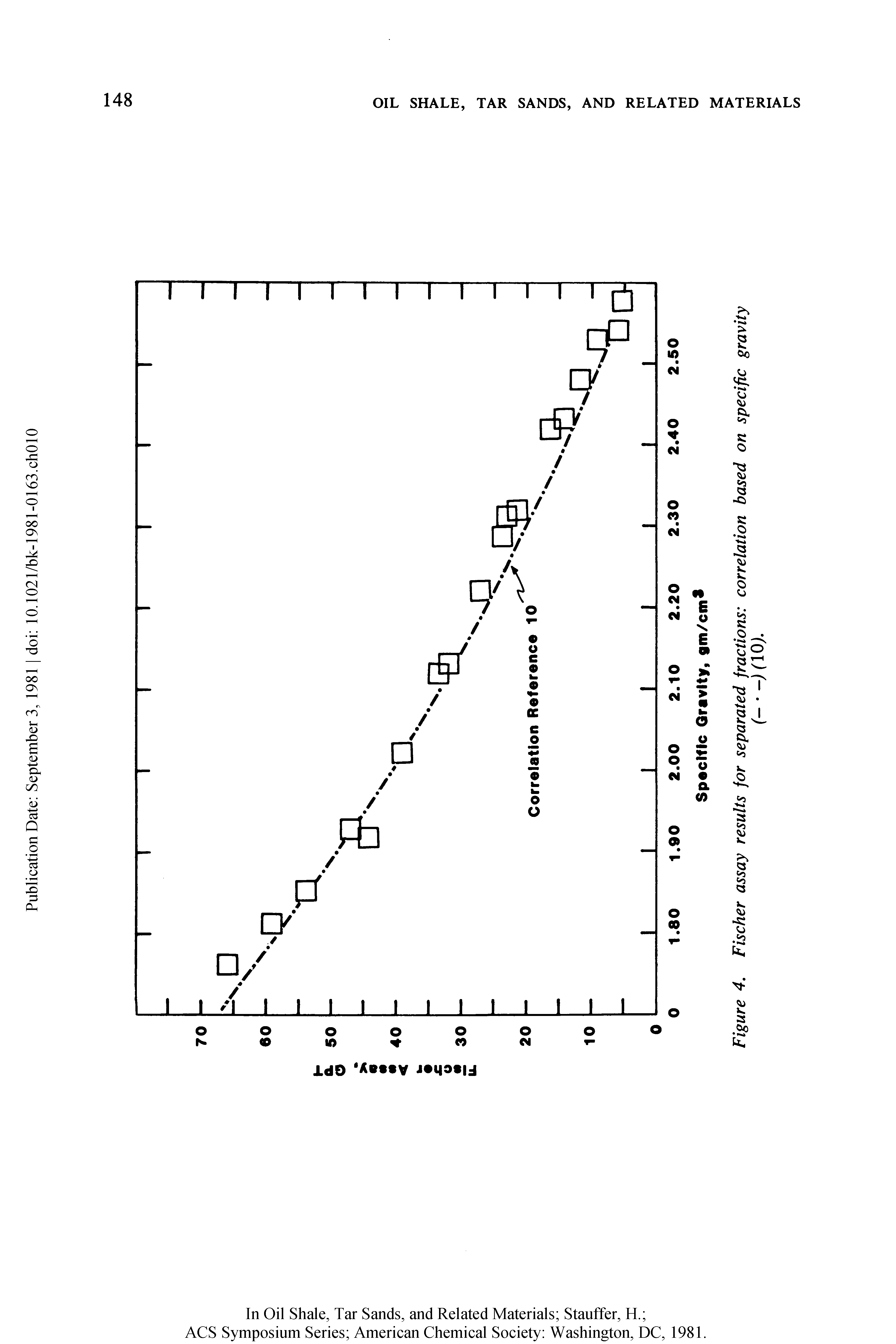 Figure 4. Fischer assay results for separated fractions correlation based on specific gravity...