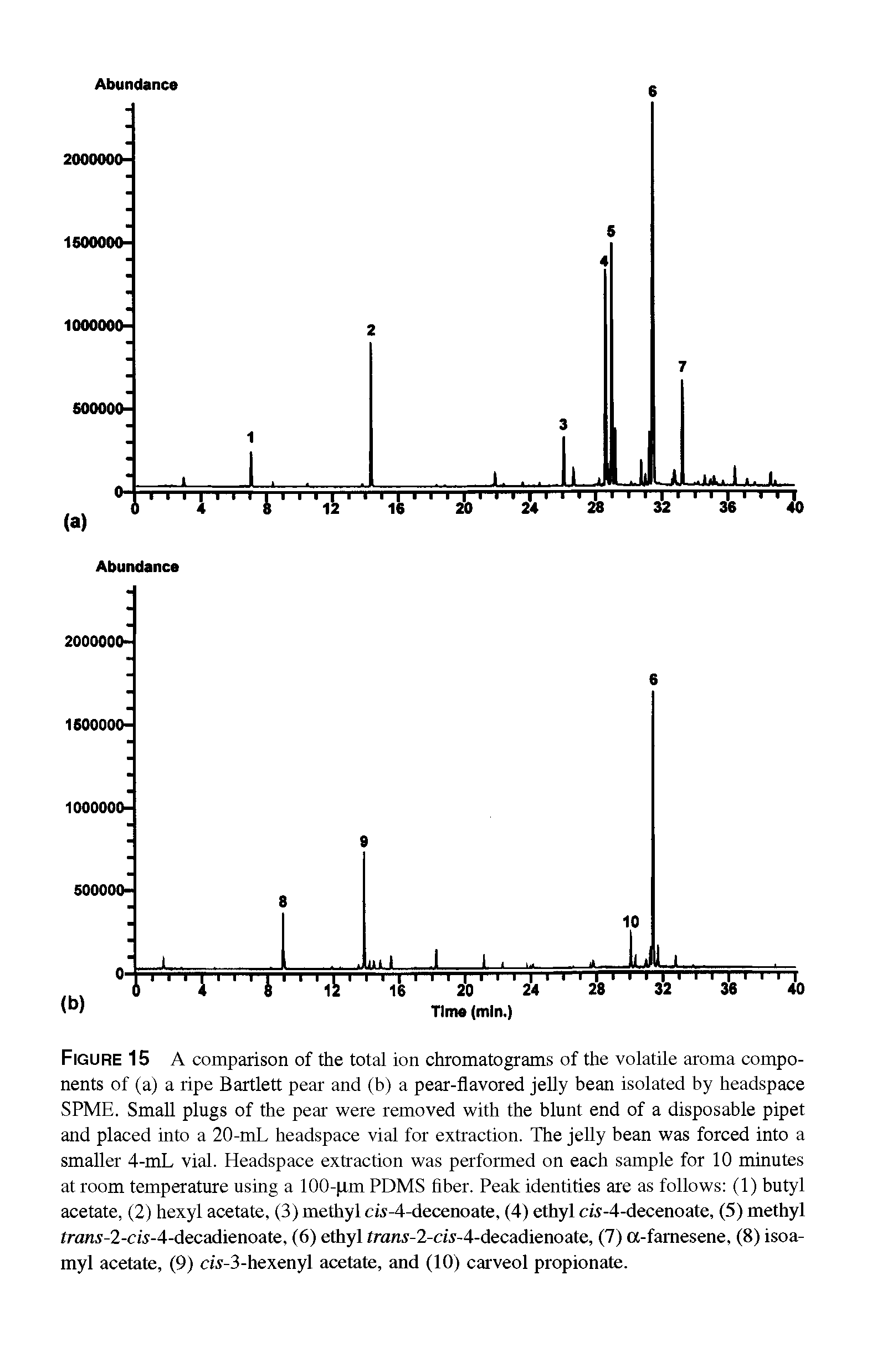 Figure 15 A comparison of the total ion chromatograms of the volatile aroma components of (a) a ripe Bartlett pear and (b) a pear-flavored jelly bean isolated by headspace SPME. Small plugs of the pear were removed with the blunt end of a disposable pipet and placed into a 20-mL headspace vial for extraction. The jelly bean was forced into a smaller 4-mL vial. Headspace extraction was performed on each sample for 10 minutes at room temperature using a 100-(xm PDMS fiber. Peak identities are as follows (1) butyl acetate, (2) hexyl acetate, (3) methyl cis-4-decenoate, (4) ethyl cis-4-decenoate, (5) methyl frawi-2-cw-4-decadienoate, (6) ethyl frani-2-ds-4-decadienoate, (7) a-famesene, (8) isoamyl acetate, (9) ds-3-hexenyl acetate, and (10) carveol propionate.