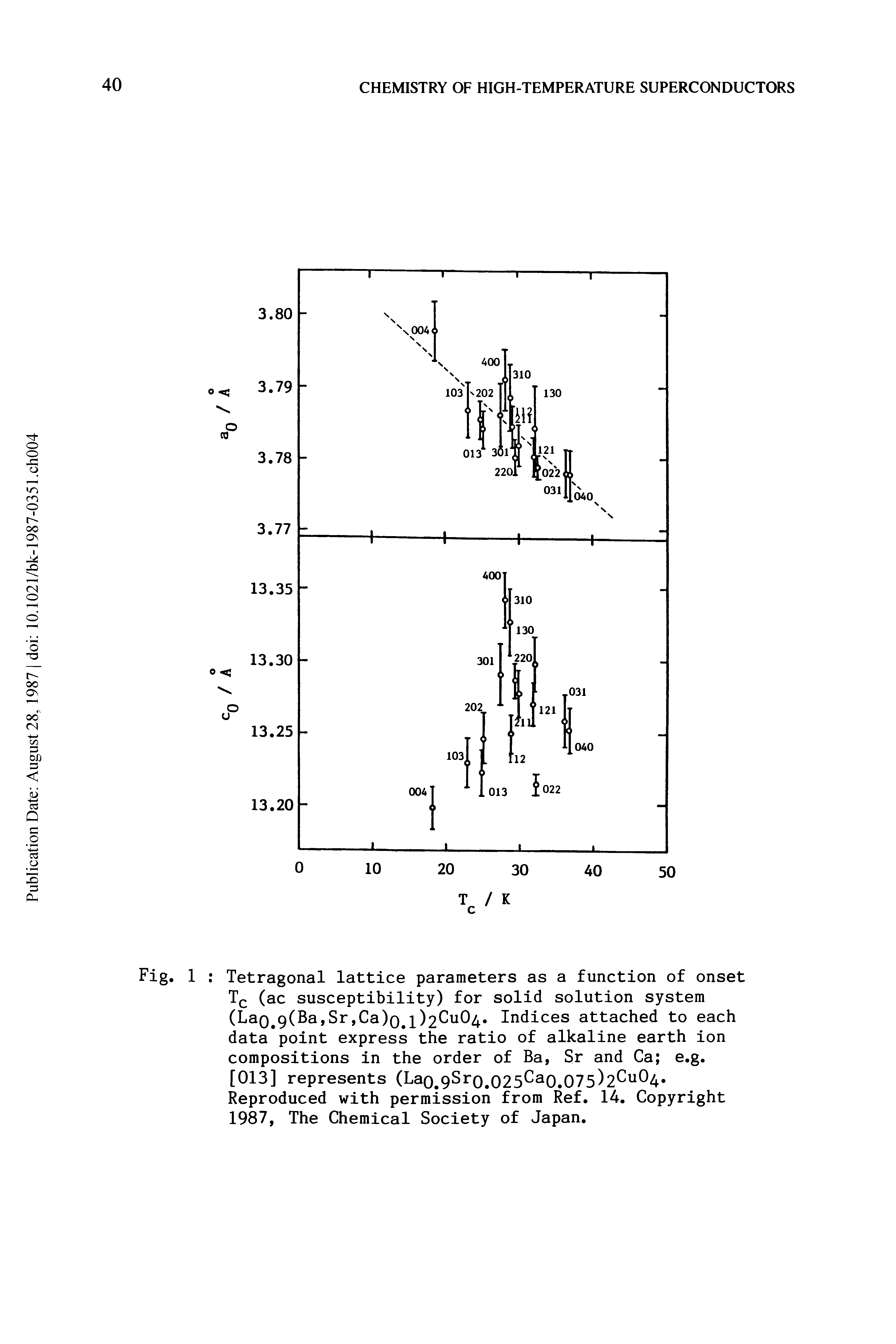 Fig. 1 Tetragonal lattice parameters as a function of onset Tc (ac susceptibility) for solid solution system (Lao.9(Ba,Sr,Ca)o.i)2Cu04 Indices attached to each data point express the ratio of alkaline earth ion compositions in the order of Ba, Sr and Ca e.g. [013] represents (Lao.9Sro.025Ca0.075)2Cu04 Reproduced with permission from Ref. 14. Copyright 1987, The Chemical Society of Japan.