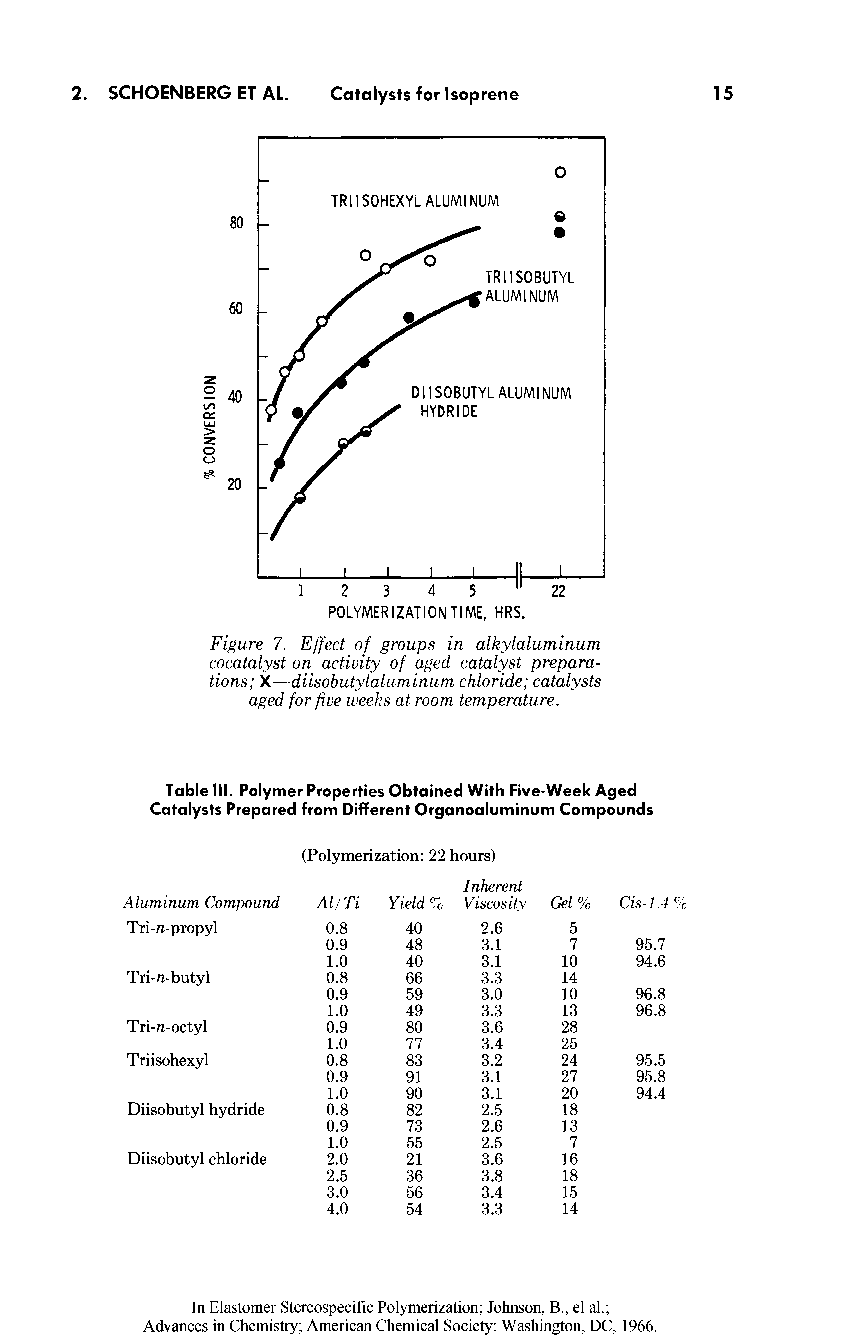 Figure 7. Effect of groups in alkylaluminum cocatalyst on activity of aged catalyst preparations X—diisobutylaluminum chloride catalysts aged for five weeks at room temperature.