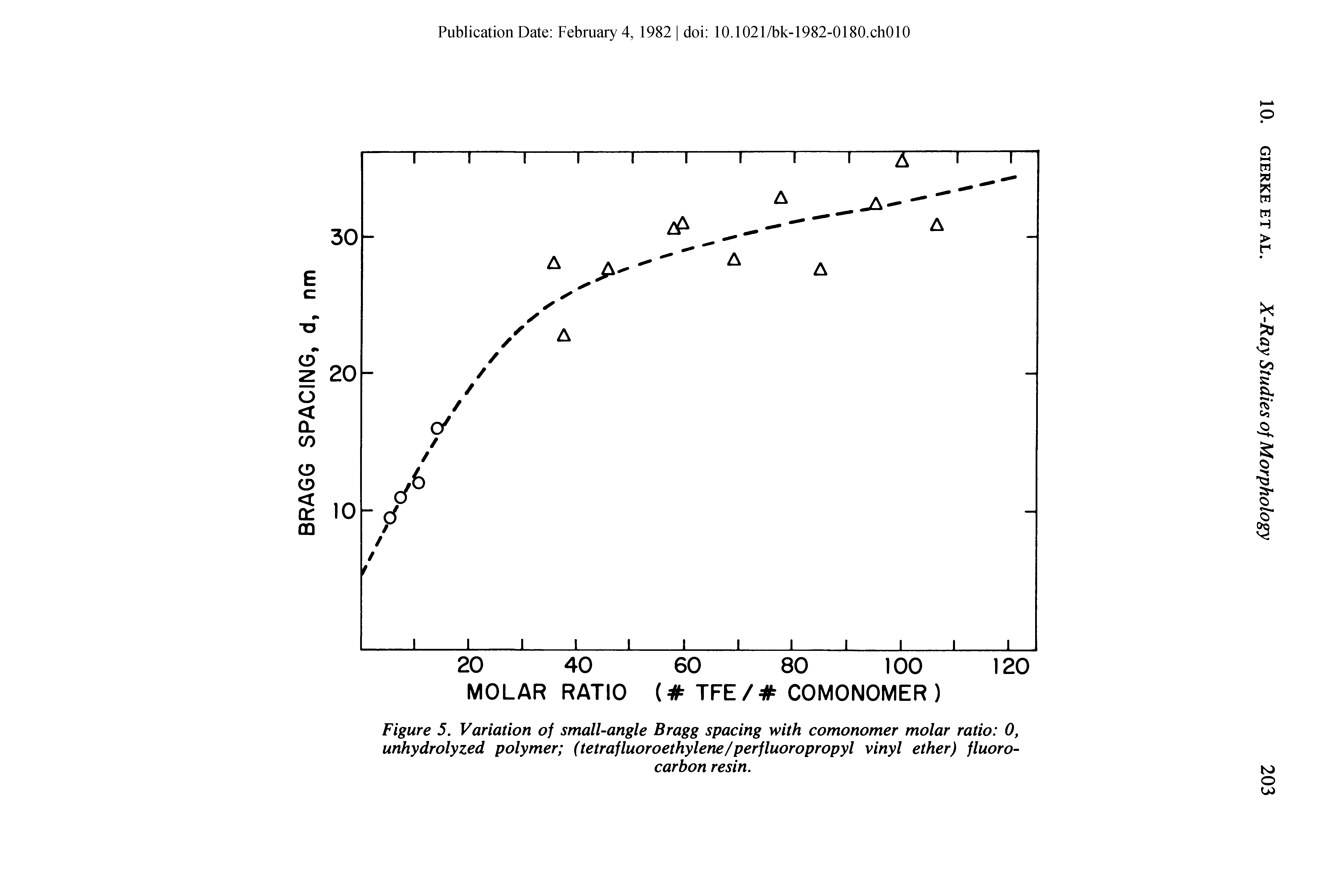 Figure 5. Variation of small-angle Bragg spacing with comonomer molar ratio 0, unhydrolyzed polymer (tetrafluoroethylene/perfluoropropyl vinyl ether) fluorocarbon resin.