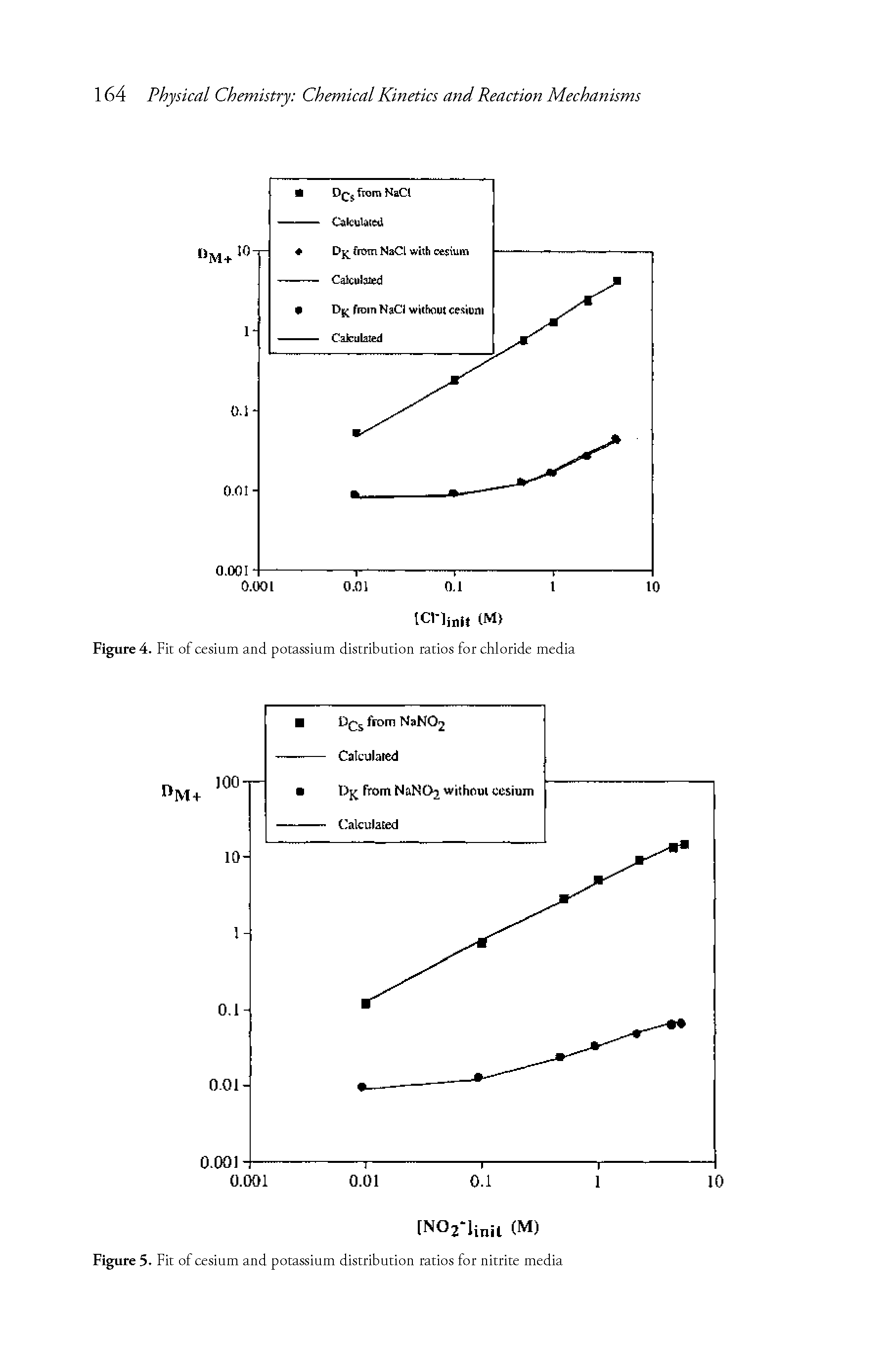 Figure 4. Fit of cesium and potassium distribution ratios for chloride media...
