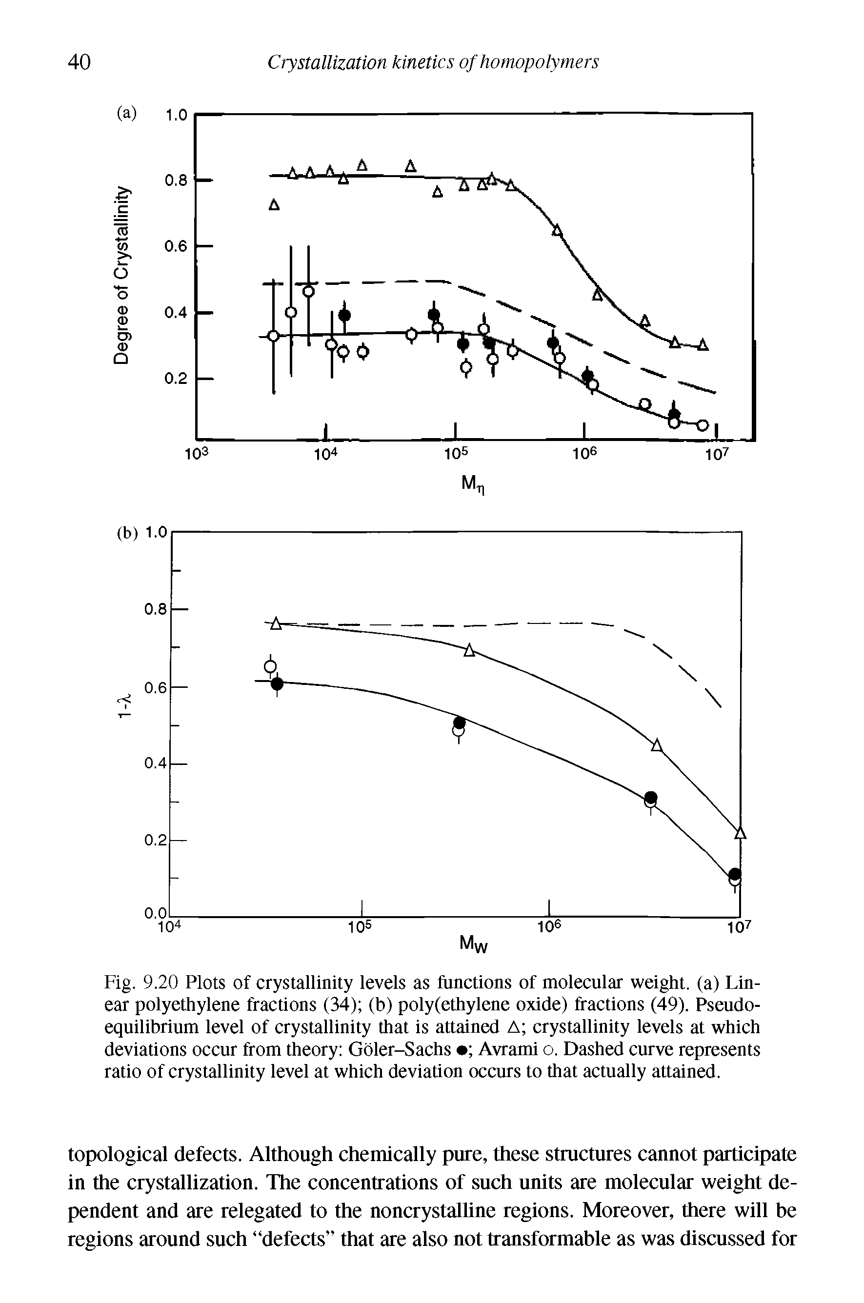 Fig. 9.20 Plots of crystallinity levels as functions of molecular weight, (a) Linear polyethylene fractions (34) (b) poly(ethylene oxide) fractions (49). Pseudoequilibrium level of crystallinity that is attained A crystallinity levels at which deviations occur from theory Goler-Sachs Avrami o. Dashed curve represents ratio of crystallinity level at which deviation occurs to that actually attained.