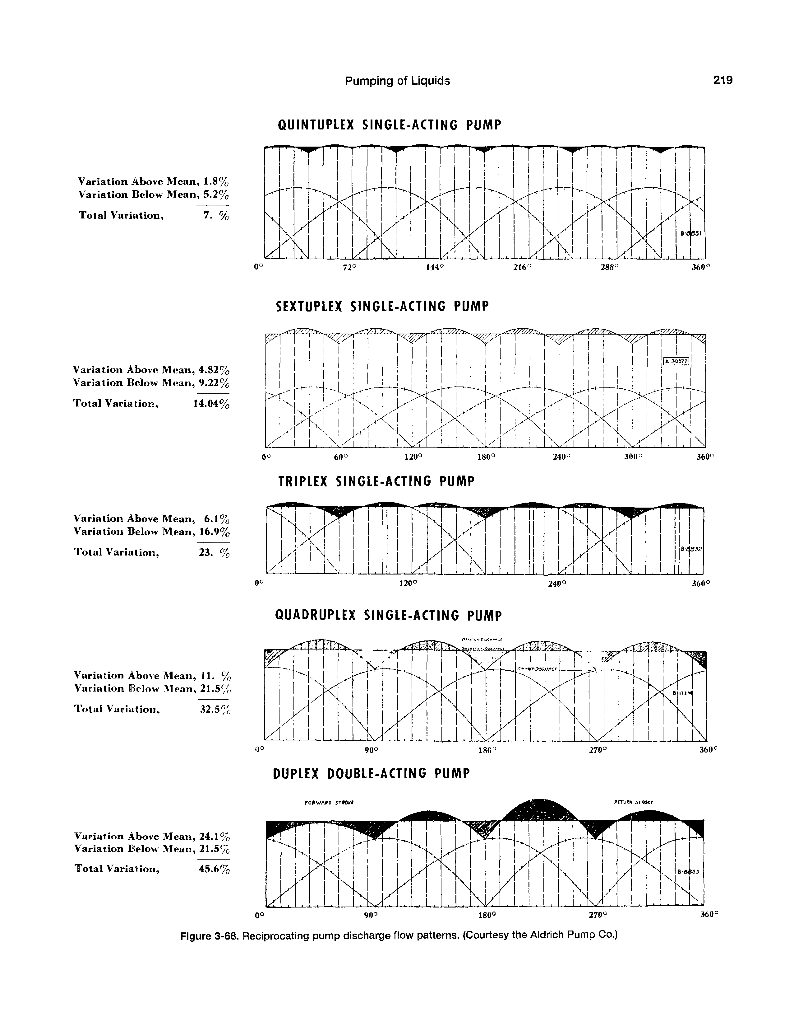 Figure 3-68. Reciprocating pump discharge flow patterns. (Courtesy the Aldrich Pump Co.)...