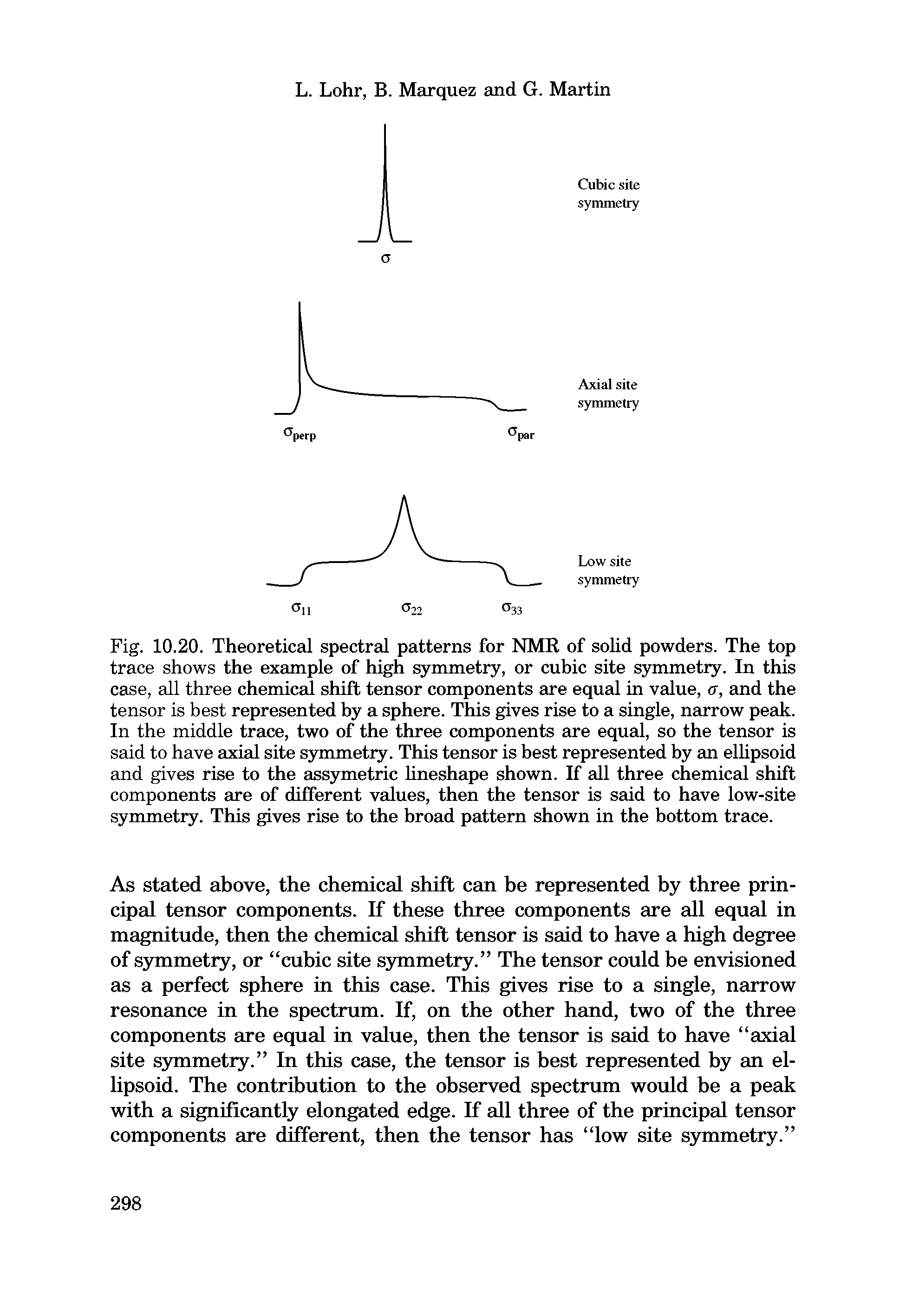 Fig. 10.20. Theoretical spectral patterns for NMR of solid powders. The top trace shows the example of high symmetry, or cubic site symmetry. In this case, all three chemical shift tensor components are equal in value, a, and the tensor is best represented by a sphere. This gives rise to a single, narrow peak. In the middle trace, two of the three components are equal, so the tensor is said to have axial site symmetry. This tensor is best represented by an ellipsoid and gives rise to the assymetric lineshape shown. If all three chemical shift components are of different values, then the tensor is said to have low-site symmetry. This gives rise to the broad pattern shown in the bottom trace.