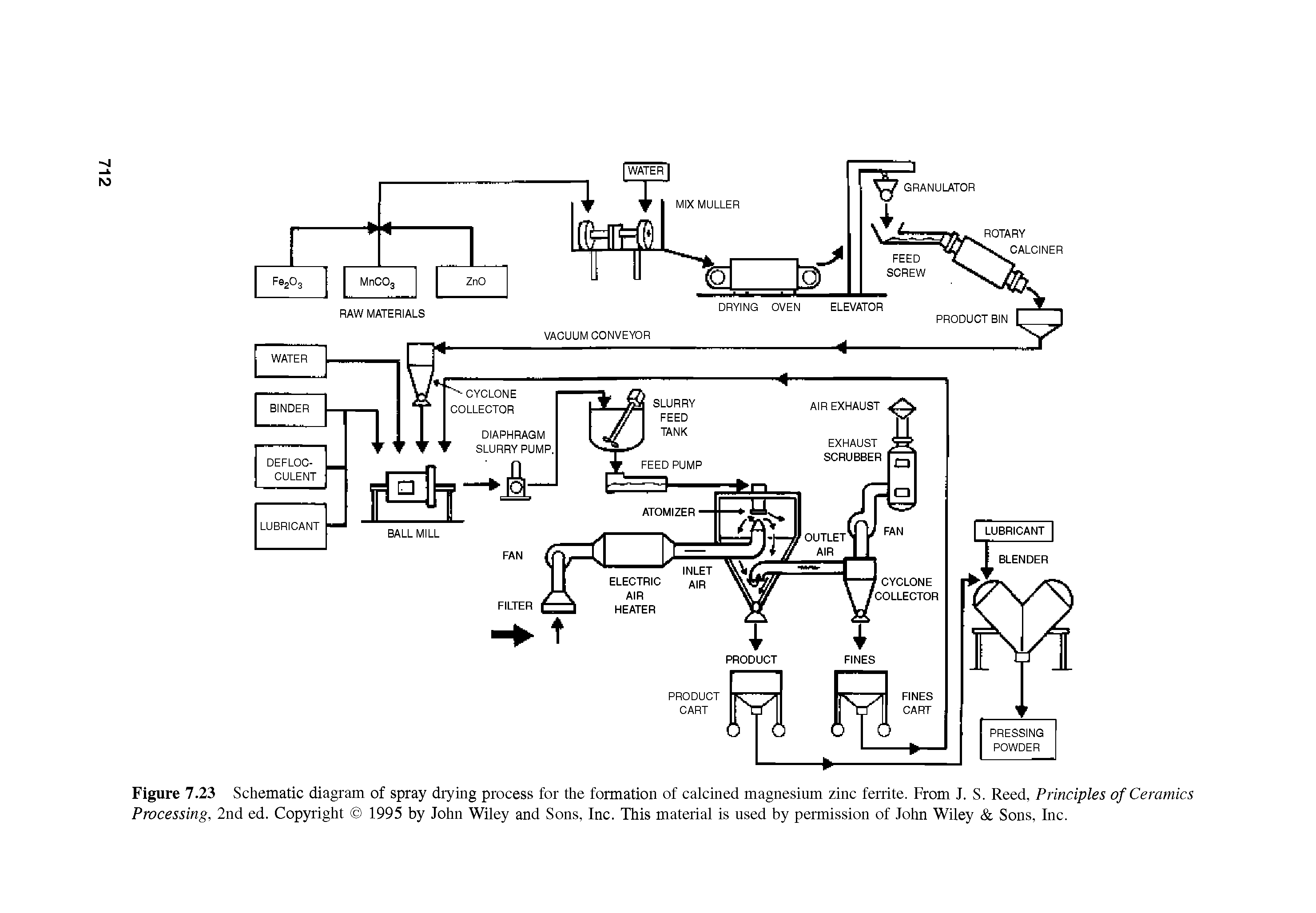 Figure 7.23 Schematic diagram of spray drying process for the formation of calcined magnesium zinc ferrite. From J. S. Reed, Principles of Ceramics Processing, 2nd ed. Copyright 1995 by John Wiley and Sons, Inc. This material is used by permission of John Wiley Sons, Inc.
