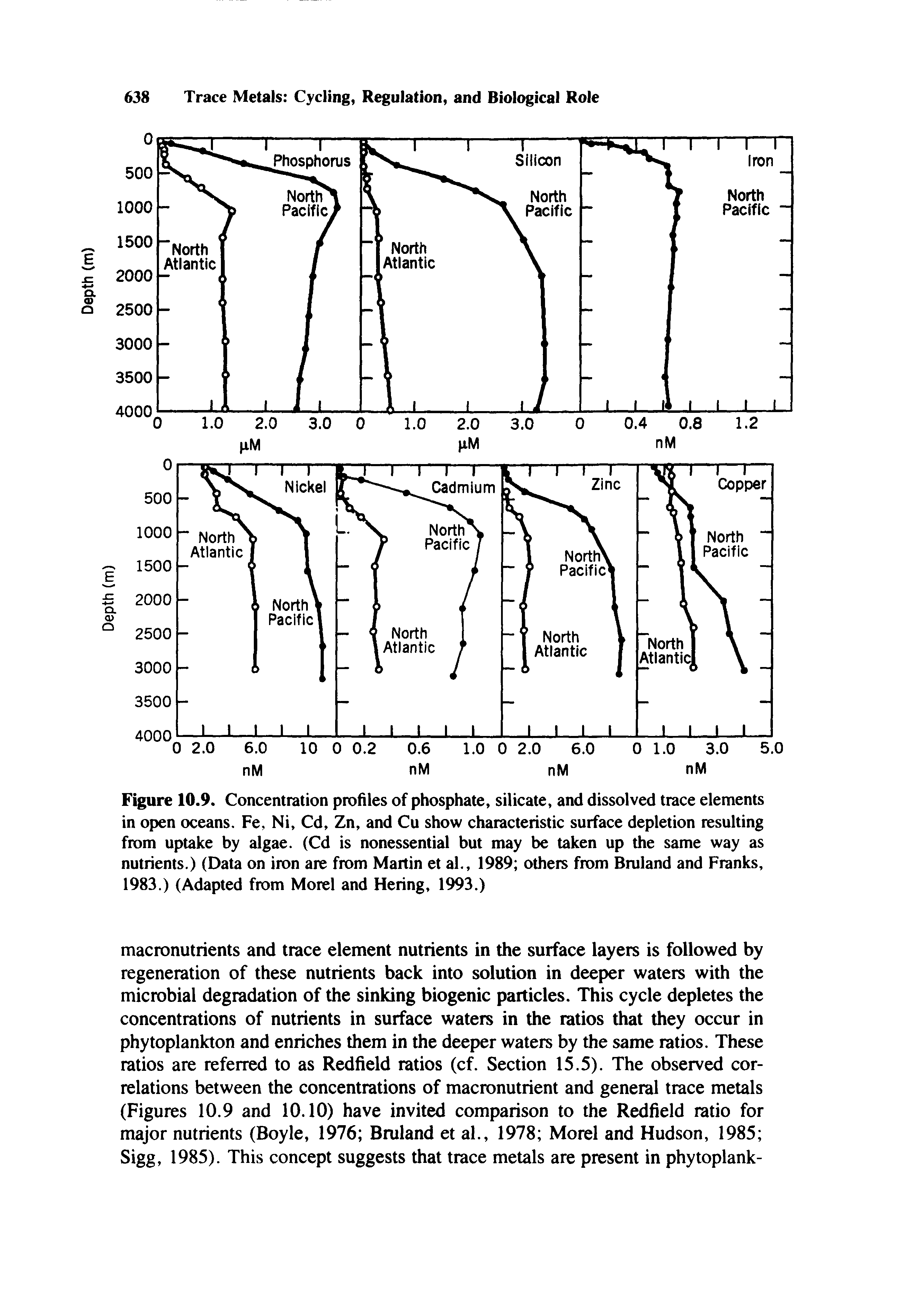 Figure 10.9. Concentration profiles of phosphate, silicate, and dissolved trace elements in open oceans. Fe, Ni, Cd, Zn, and Cu show characteristic surface depletion resulting from uptake by algae. (Cd is nonessential but may be taken up the same way as nutrients.) (Data on iron are from Martin et al., 1989 others from Bruland and Franks, 1983.) (Adapted from Morel and Hering, 1993.)...