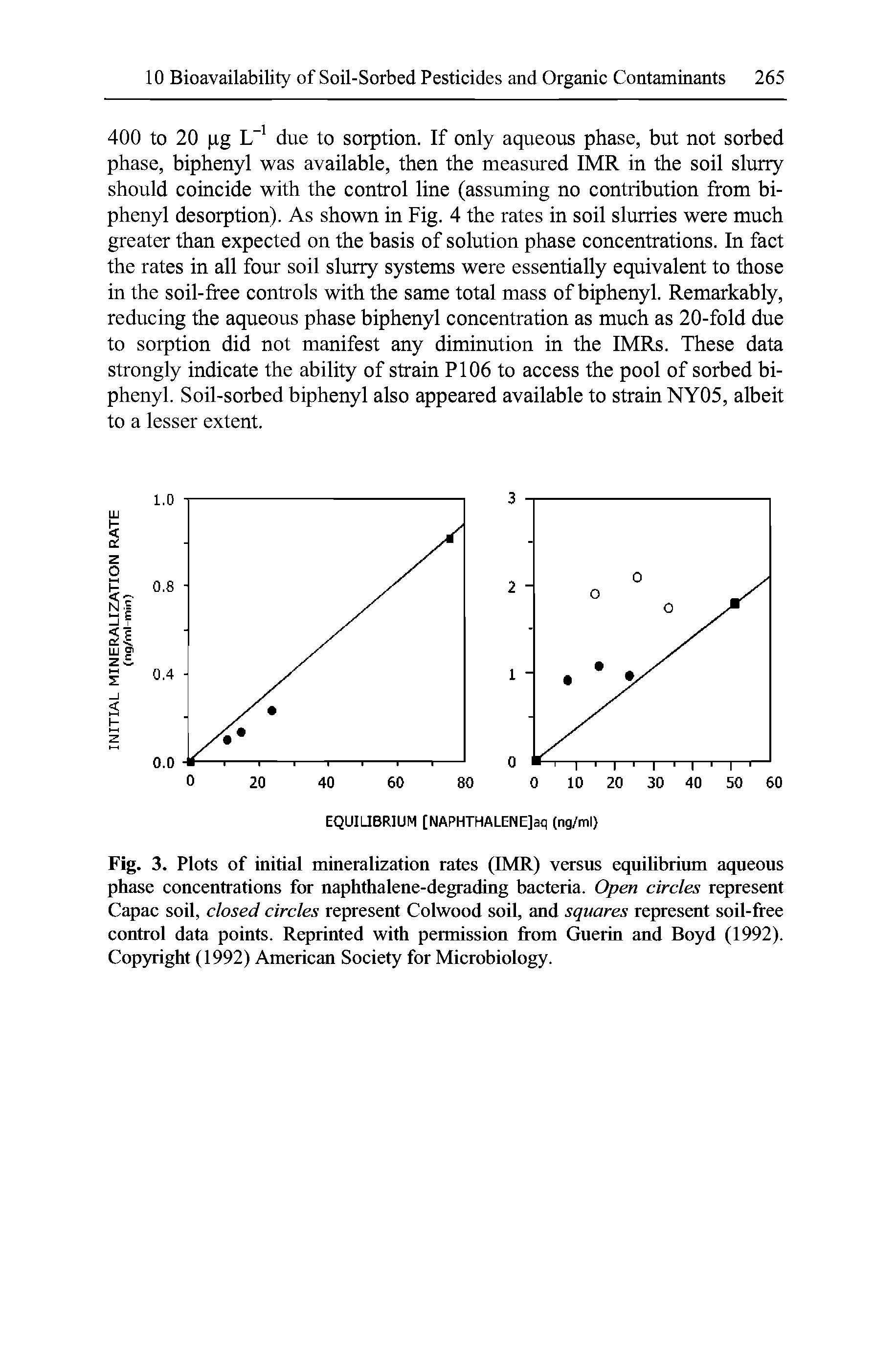 Fig. 3. Plots of initial mineralization rates (IMR) versus equilibrium aqueous phase concentrations for naphthalene-degrading bacteria. Open circles represent Capac soil, closed circles represent Colwood soil, and squares represent soil-free control data points. Reprinted with permission from Guerin and Boyd (1992). Copyright (1992) American Society for Microbiology.