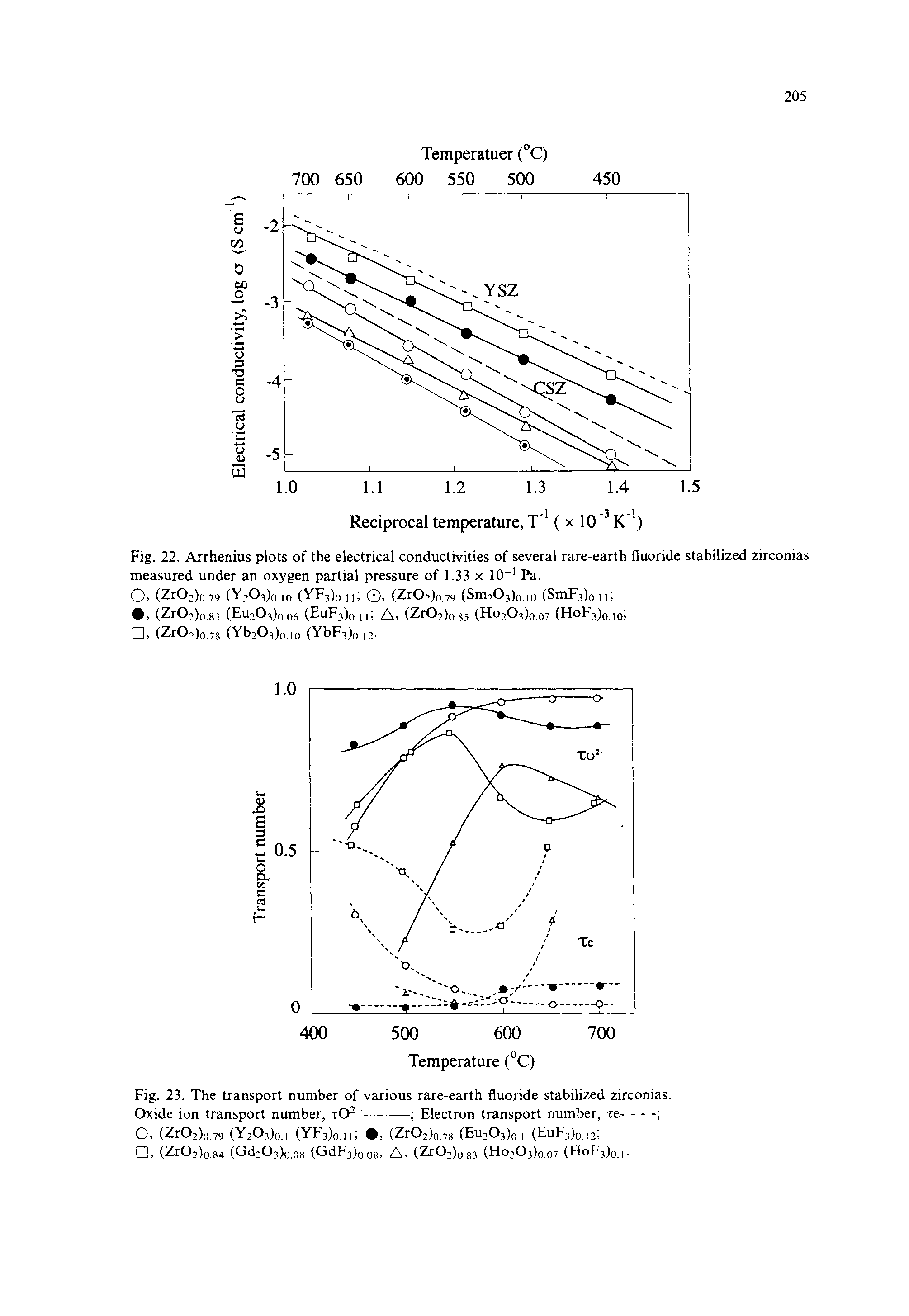 Fig. 22. Arrhenius plots of the electrical conductivities of several rare-earth fluoride stabilized zirconias measured under an oxygen partial pressure of 1.33 x 10 1 Pa.