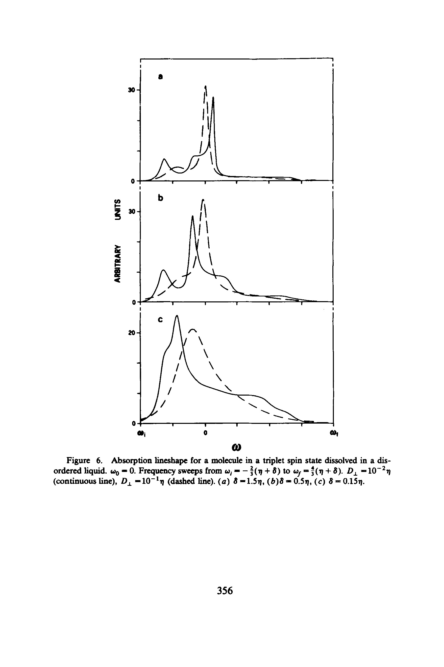 Figure 6. Absorption lineshape for a molecule in a triplet spin state dissolved in a disordered liquid. t>o 0. Frequency sweeps from Uy — - (i -I- 6) to oy = (i -t- 8). — 10 t)...