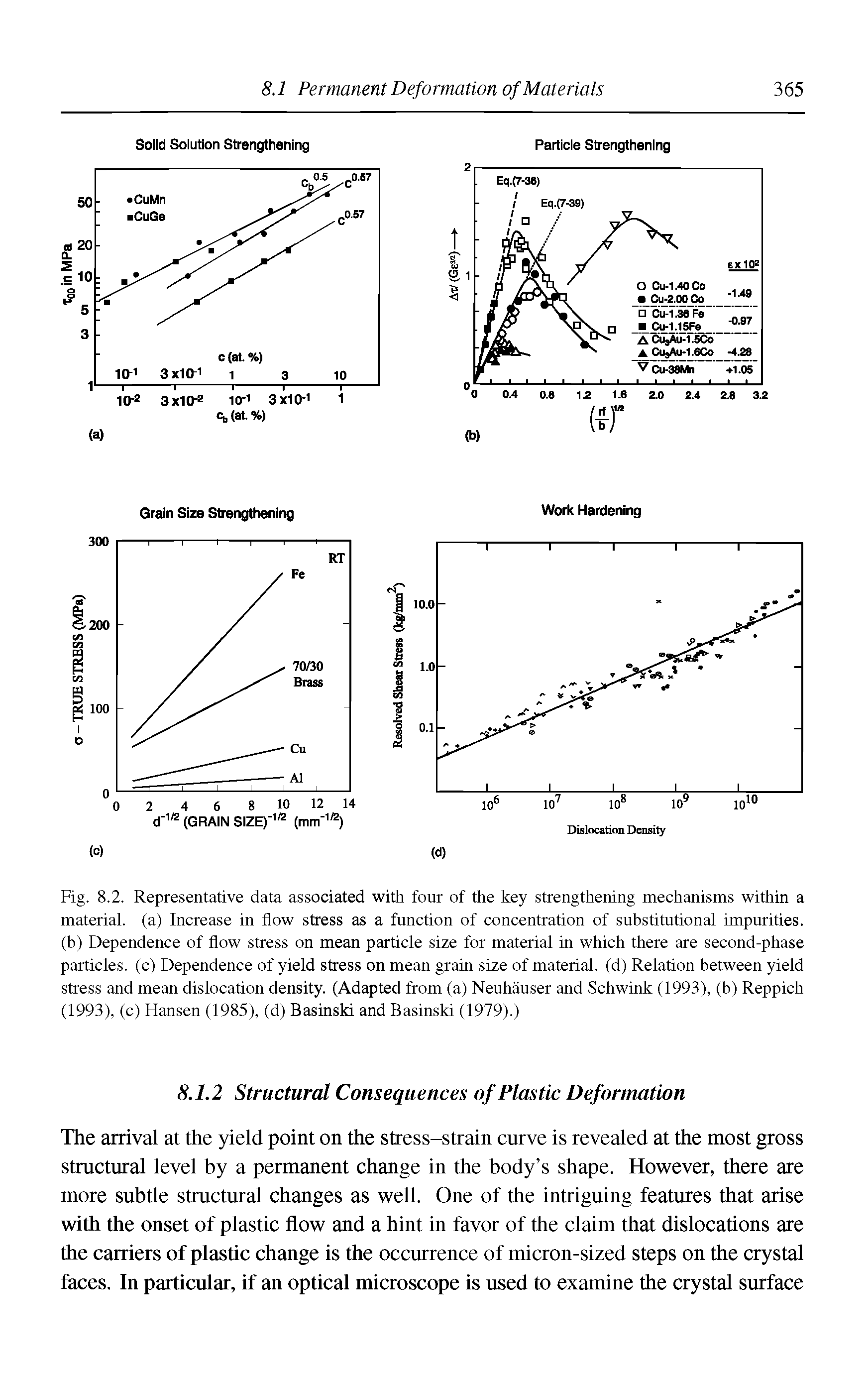 Fig. 8.2. Representative data associated with four of the key strengthening mechanisms within a material, (a) Increase in flow stress as a function of concentration of substitutional impurities, (b) Dependence of flow stress on mean particle size for material in which there are second-phase particles, (c) Dependence of yield stress on mean grain size of material, (d) Relation between yield stress and mean dislocation density. (Adapted from (a) Neuhauser and Schwink (1993), (b) Reppich (1993), (c) Hansen (1985), (d) Basinski and Basinski (1979).)...