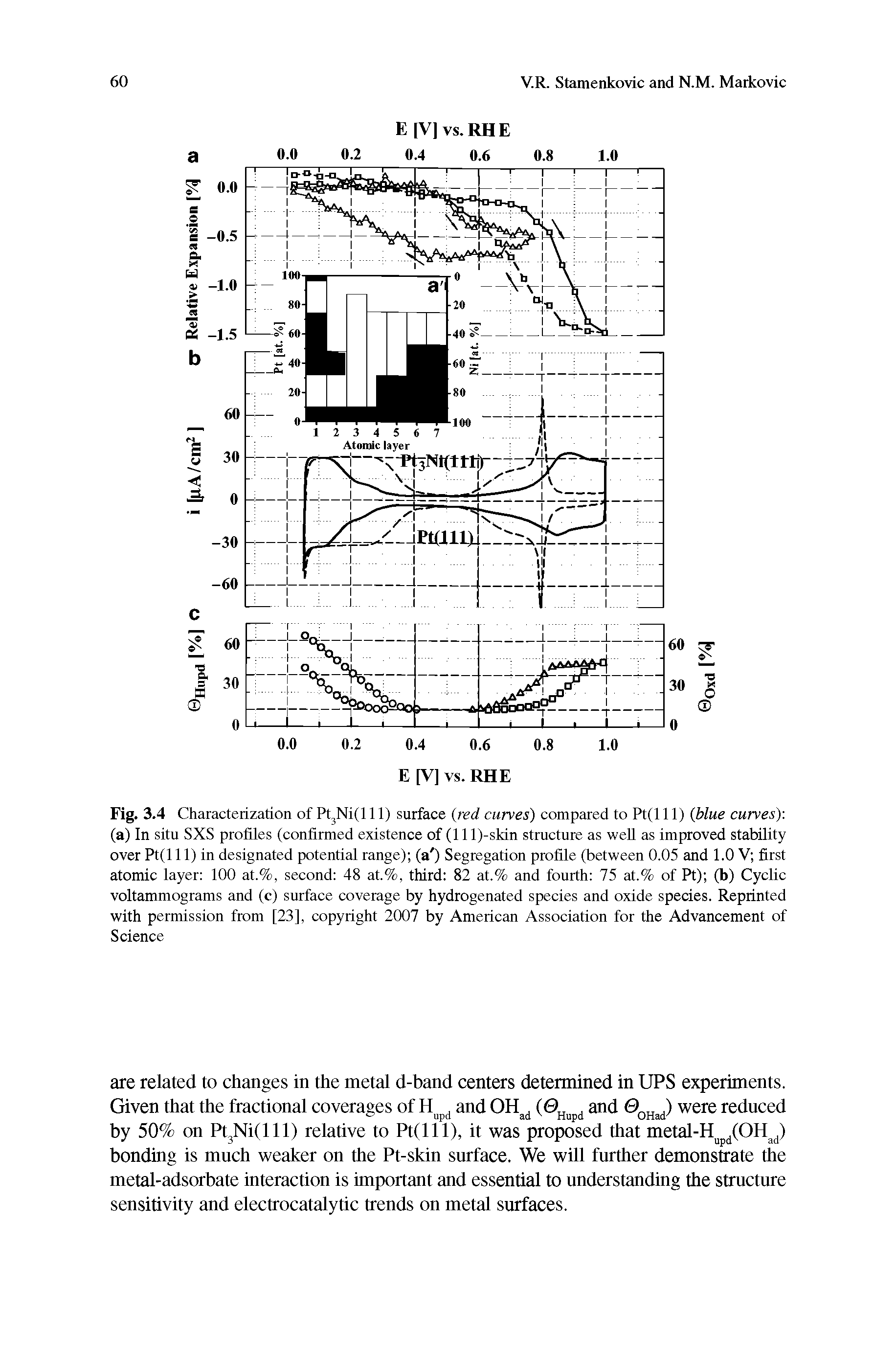 Fig. 3.4 Characterization of Pt Niilll) surface red curves) compared to Pt(lll) blue curves) (a) In situ SXS profiles (confirmed existence of (lll)-skin structure as weU as improved stability over Pt(l 11) in designated potential range) (a ) Segregation profile (between 0.05 and 1.0 V first atomic layer 100 at.%, second 48 at.%, third 82 at.% and fourth 75 at.% of Pt) (b) Cyclic voltammograms and (c) surface coverage by hydrogenated species and oxide species. Reprinted with permission from [23], copyright 2007 by American Association for the Advancement of Science...