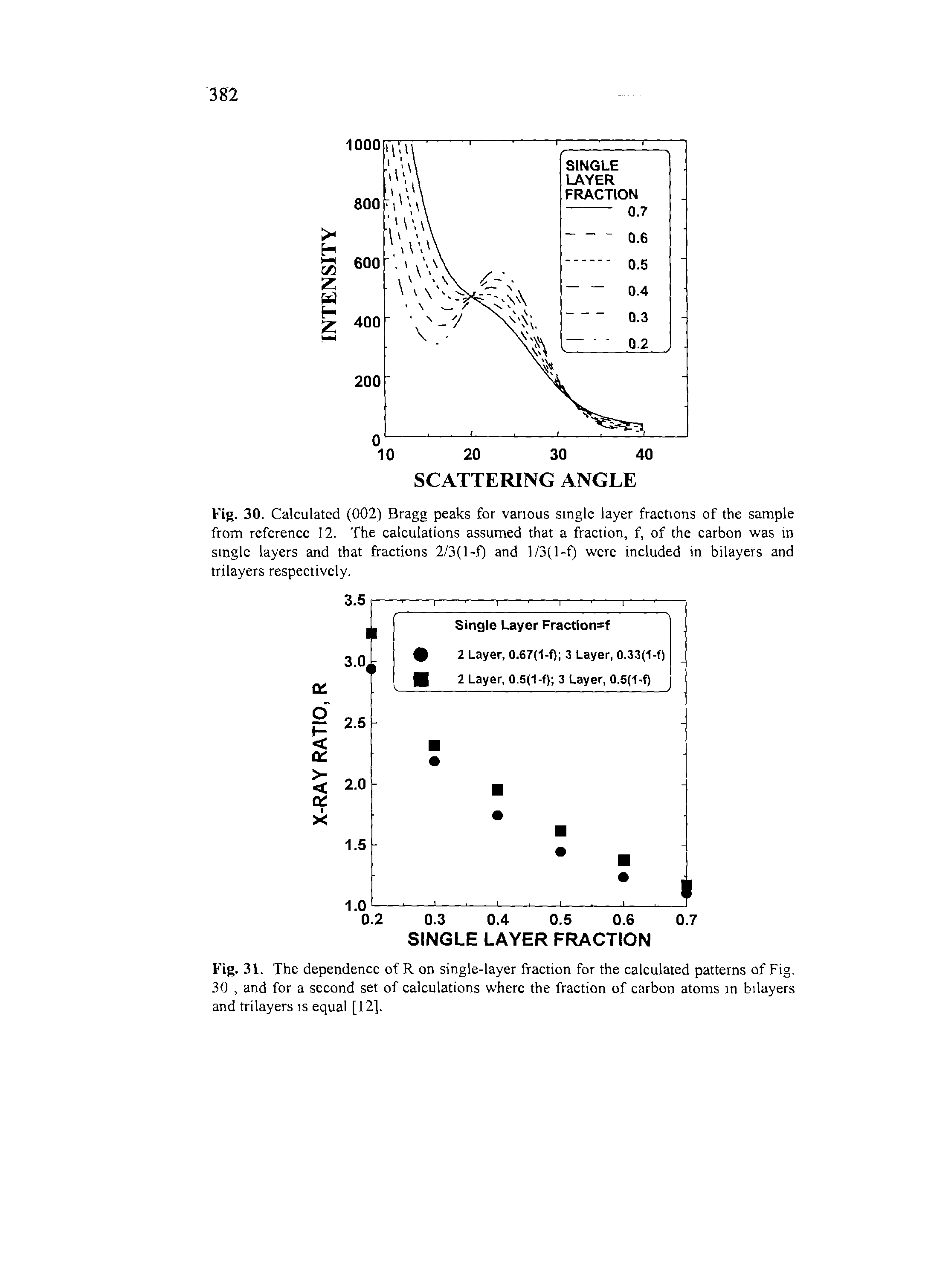 Fig. 31. The dependence of R on single-layer fraction for the calculated patterns of Fig. 30, and for a second set of calculations where the fraetion of earbon atoms m bilayers and trilayers is equal [12].