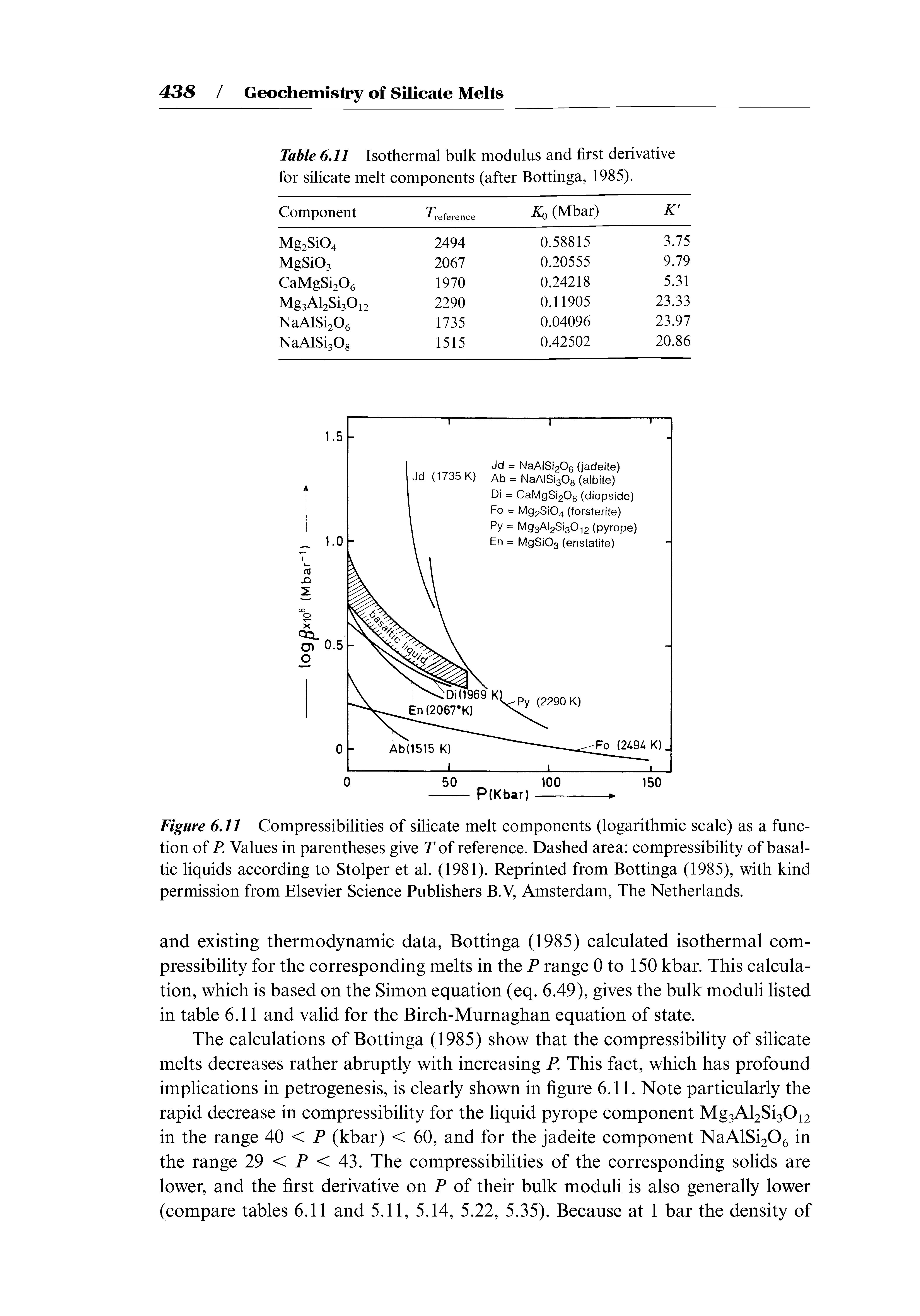 Table 6,11 Isothermal bulk modulus and first derivative for silicate melt components (after Bottinga, 1985).