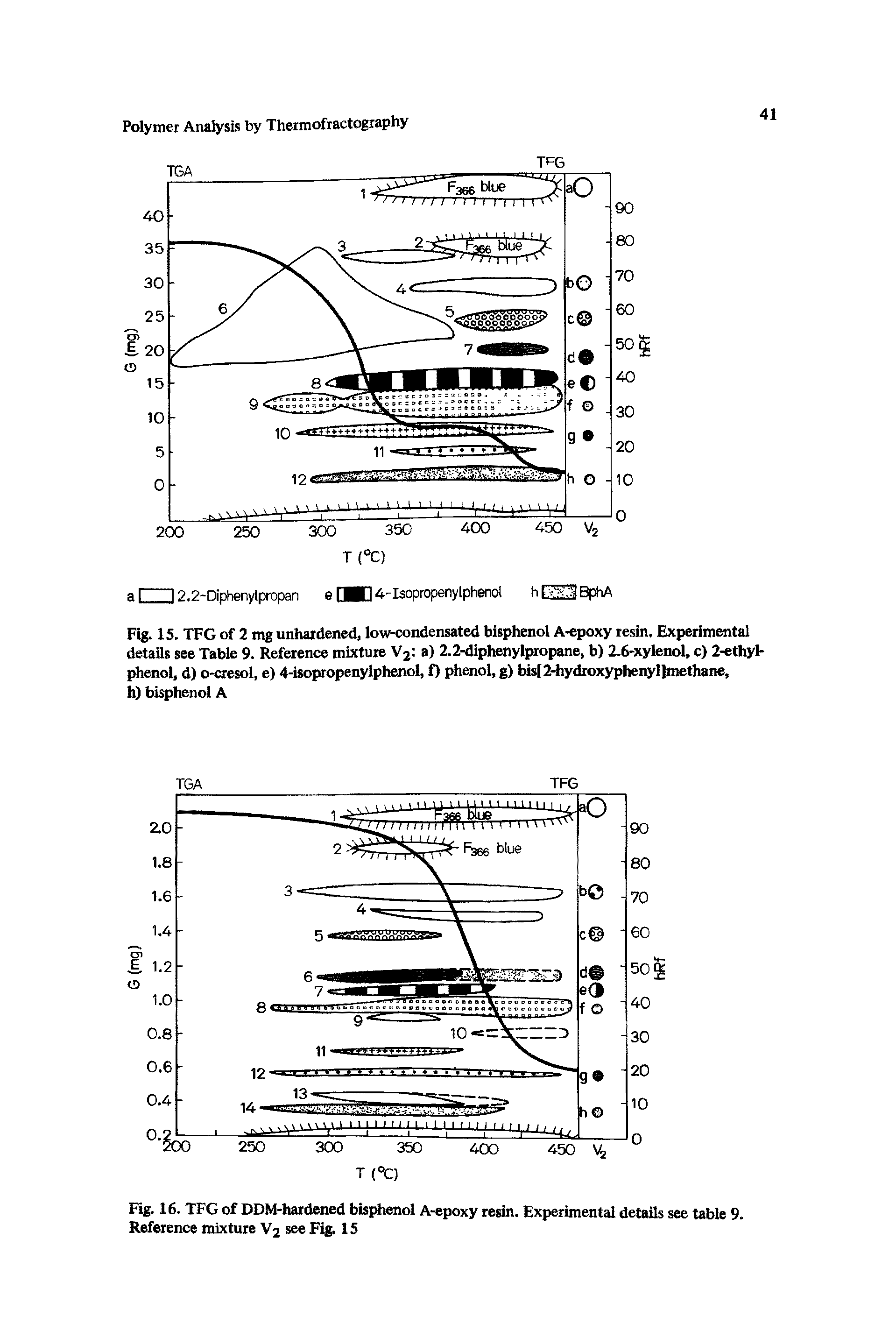 Fig. 16. TFG of DDM hardened bisphenol A-epoxy resin. Experimental details see table 9. Reference mixture V2 see Fig. 15...