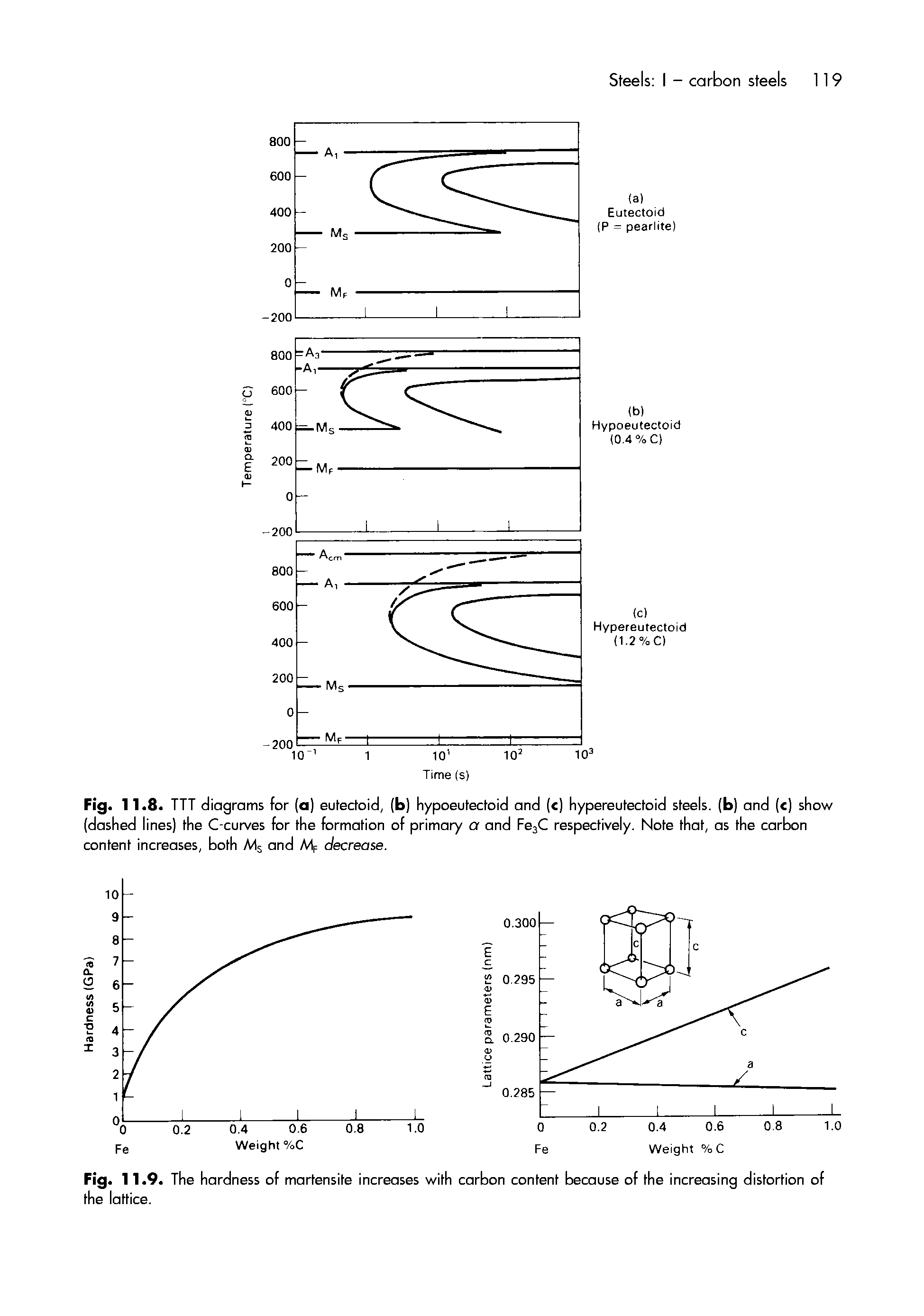 Fig. 11.8. TTT diagrams for (a) eutectoid, (b) hypoeutectoid and ( ) hypereutectoid steels, (b) and ( ) show (dashed lines) the C-curves for the formation of primary a and FejC respectively. Note that, os the carbon content increases, both A s and Mf decrease.