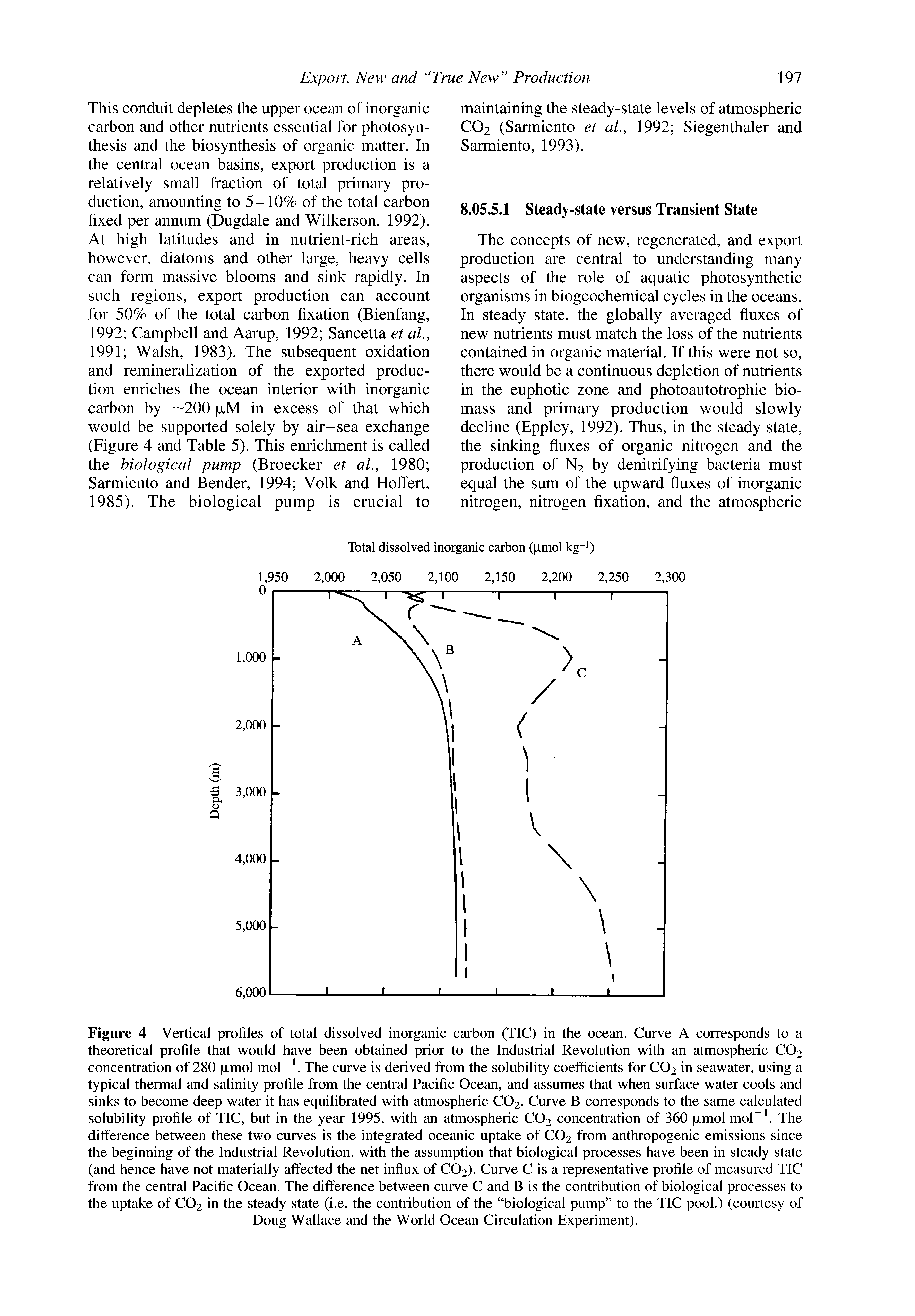 Figure 4 Vertical profiles of total dissolved inorganic carbon (TIC) in the ocean. Curve A corresponds to a theoretical profile that would have been obtained prior to the Industrial Revolution with an atmospheric CO2 concentration of 280 ixmol mol The curve is derived from the solubility coefficients for CO2 in seawater, using a typical thermal and salinity profile from the central Pacific Ocean, and assumes that when surface water cools and sinks to become deep water it has equilibrated with atmospheric CO2. Curve B corresponds to the same calculated solubility profile of TIC, but in the year 1995, with an atmospheric CO2 concentration of 360 xmol moPk The difference between these two curves is the integrated oceanic uptake of CO2 from anthropogenic emissions since the beginning of the Industrial Revolution, with the assumption that biological processes have been in steady state (and hence have not materially affected the net influx of CO2). Curve C is a representative profile of measured TIC from the central Pacific Ocean. The difference between curve C and B is the contribution of biological processes to the uptake of CO2 in the steady state (i.e. the contribution of the biological pump to the TIC pool.) (courtesy of Doug Wallace and the World Ocean Circulation Experiment).