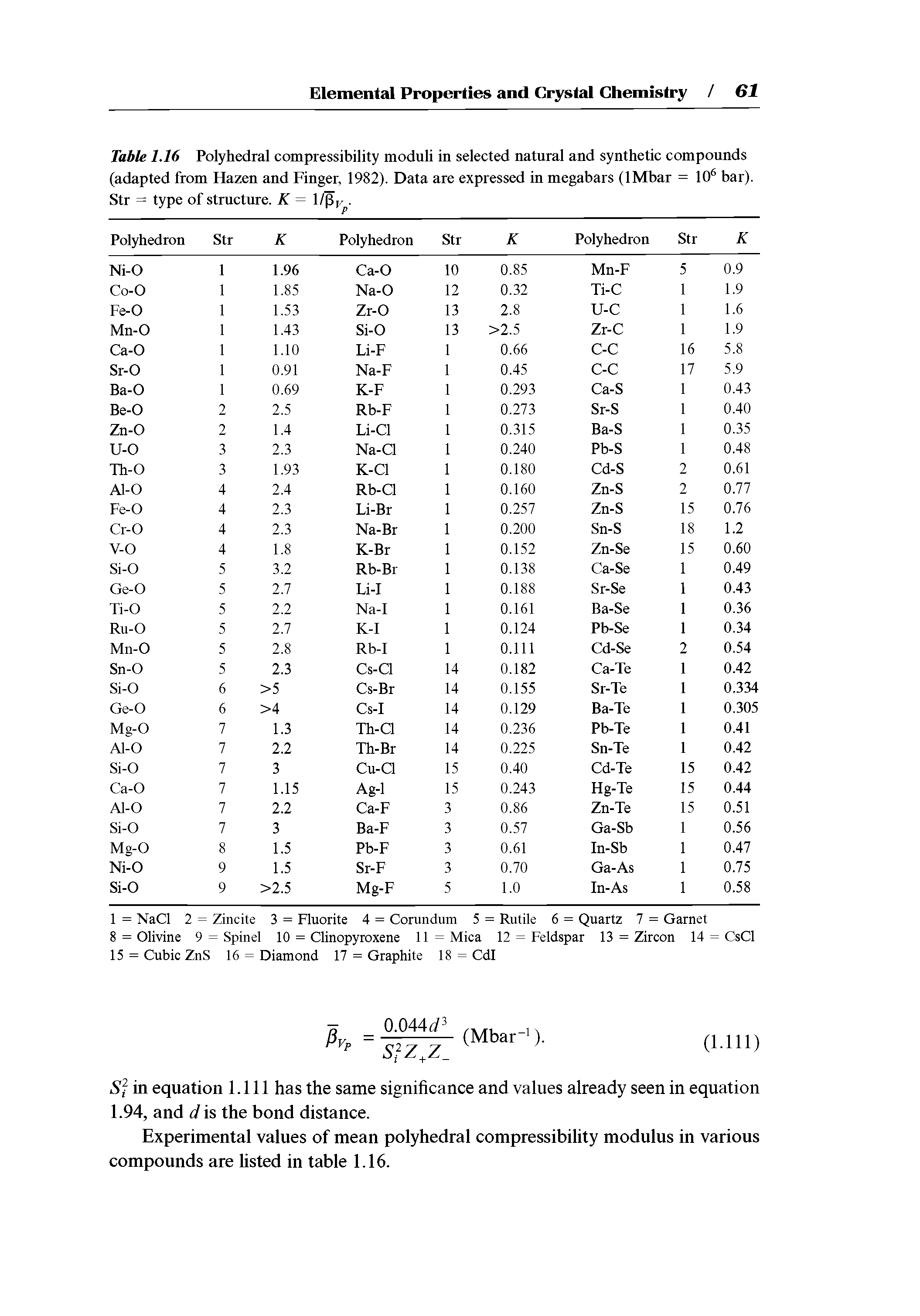 Table 1.16 Polyhedral compressibility moduli in selected natural and synthetic compounds (adapted from Hazen and Finger, 1982). Data are expressed in megabars (IMbar = 10 bar). Str = type of structure. K = 1/Pr-. ...