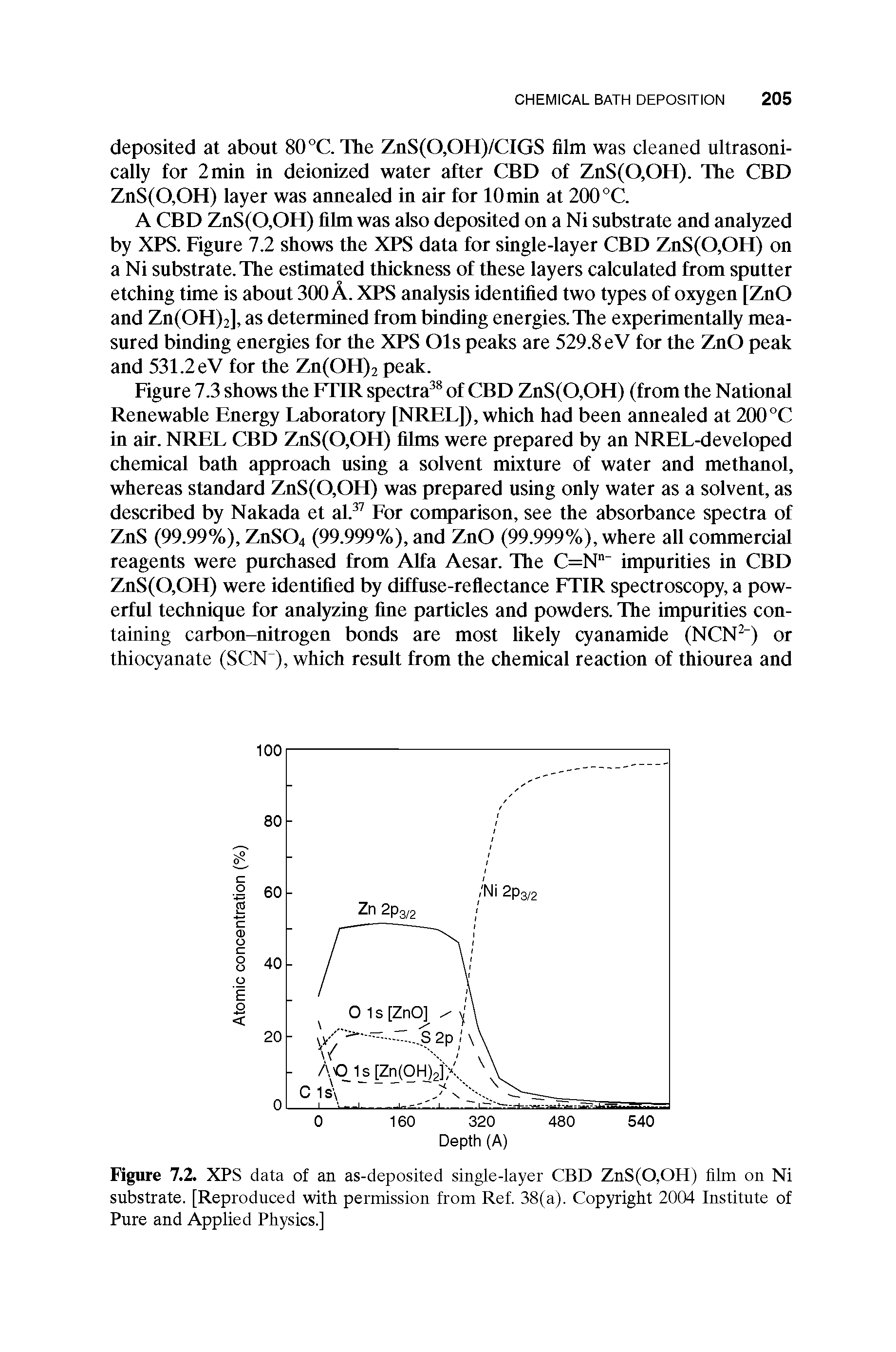 Figure 7.2. XPS data of an as-deposited single-layer CBD ZnS(0,0H) film on Ni substrate. [Reproduced with permission from Ref. 38(a). Copyright 2004 Institute of Pure and Applied Physics.]...