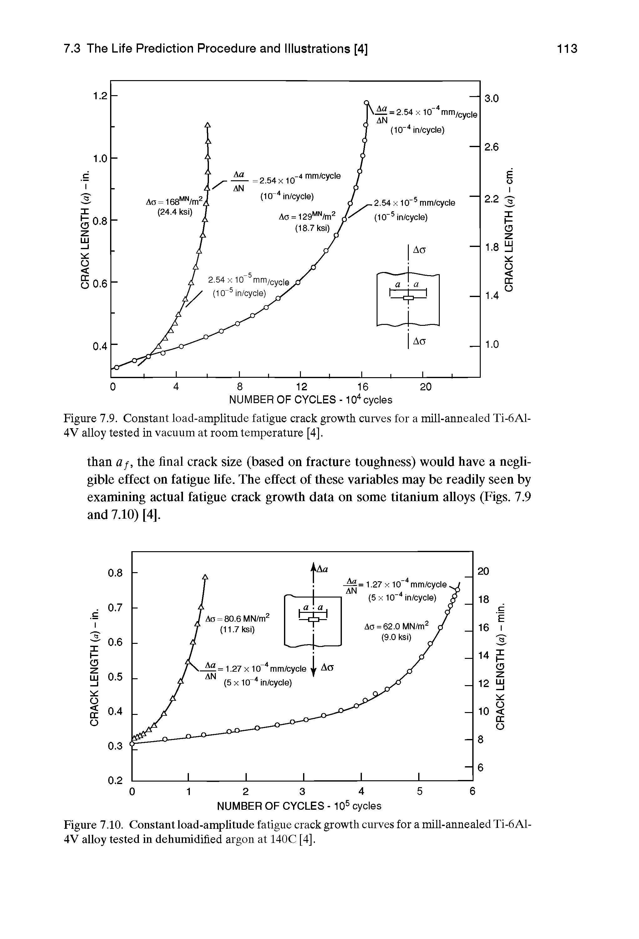 Figure 7.9. Constant load-amplitude fatigue crack growth curves for a mill-annealed T1-6A1-4V alloy tested in vacuum at room temperature [4],...