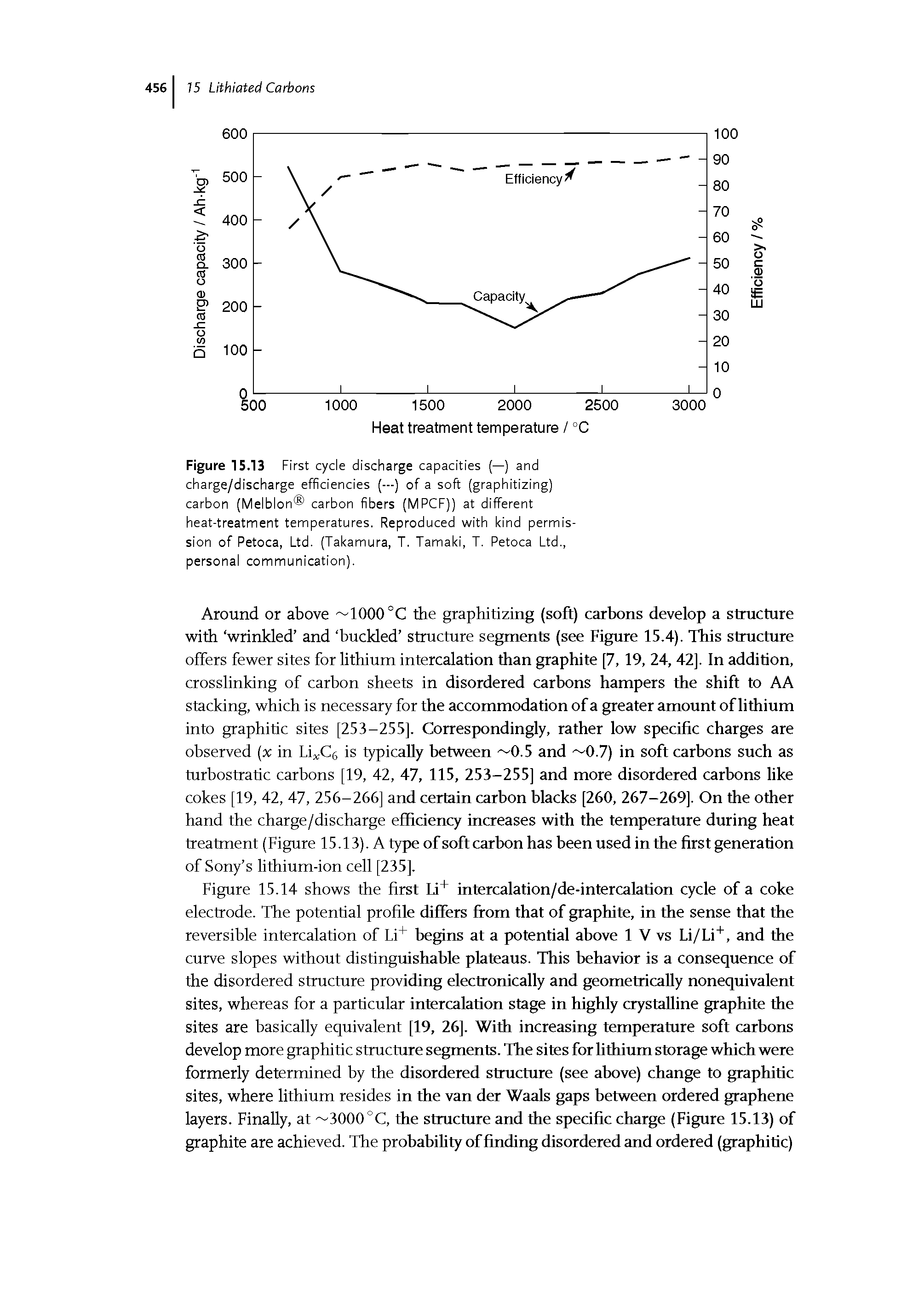 Figure 1S.13 First cycle discharge capacities (—) and charge/discharge efficiencies (—) of a soft (graphitizing) carbon (Melblon carbon fibers (MPCF)) at different heat-treatment temperatures. Reproduced with kind permission of Petoca, Ltd. (Takamura, T. Tamaki, T. Petoca Ltd., personal communication).