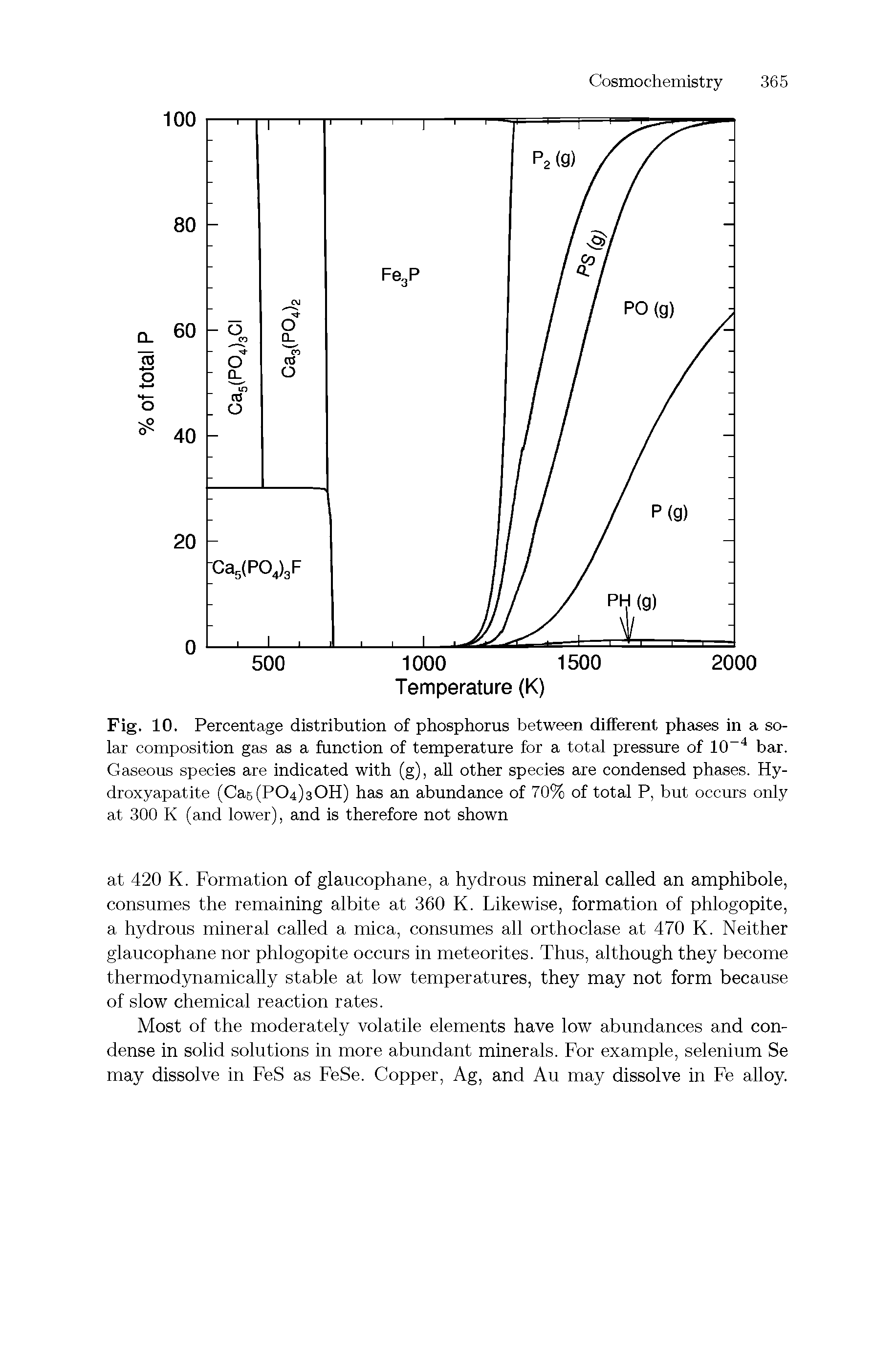 Fig. 10. Percentage distribution of phosphorus between different phases in a solar composition gas as a function of temperature for a total pressure of 10-4 bar. Gaseous species are indicated with (g), all other species are condensed phases. Hydroxyapatite (Ca5(PC>4)30H) has an abundance of 70% of total P, but occurs only at 300 K (and lower), and is therefore not shown...