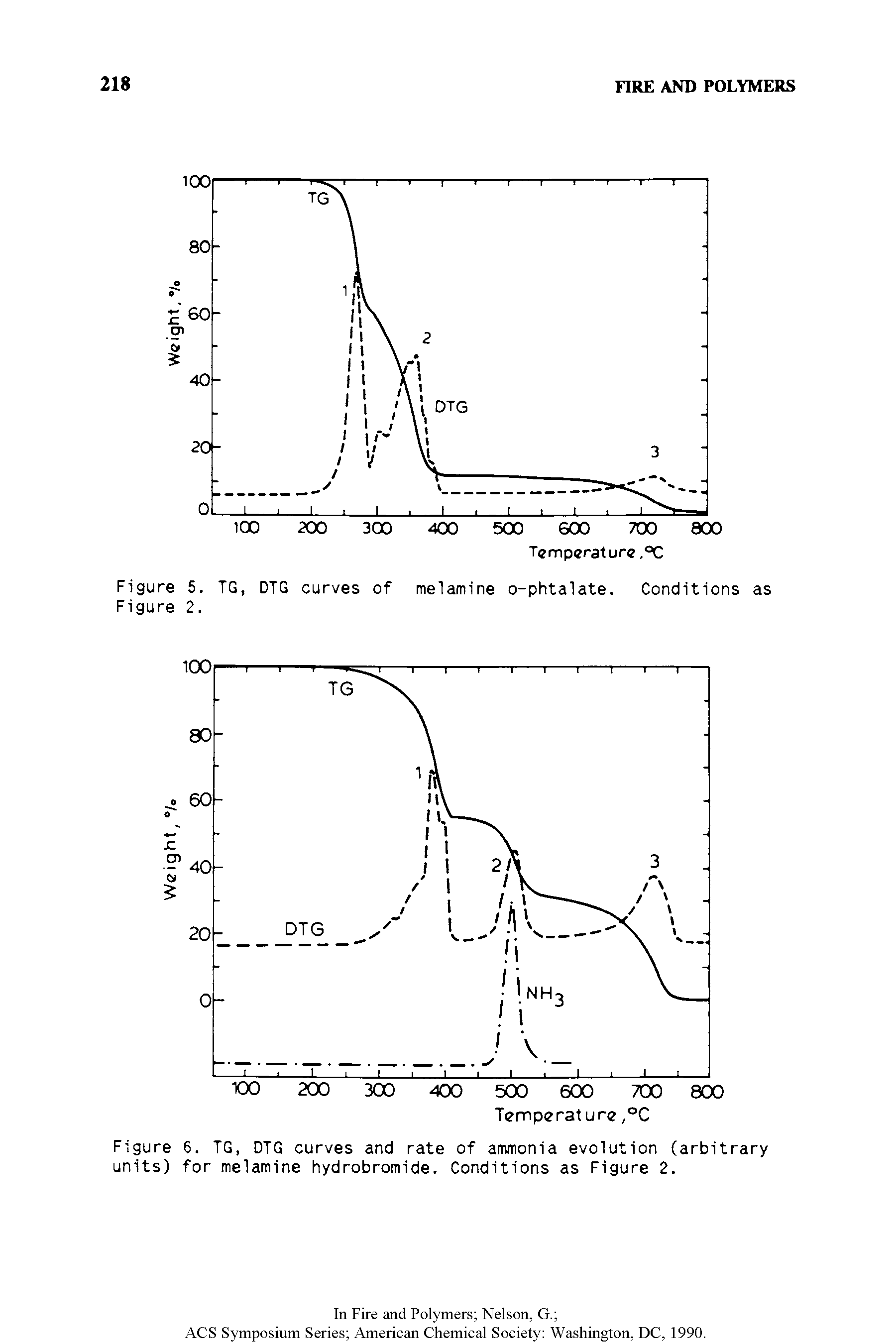 Figure 6. TG, DTG curves and rate of ammonia evolution (arbitrary units) for melamine hydrobromide. Conditions as Figure 2.