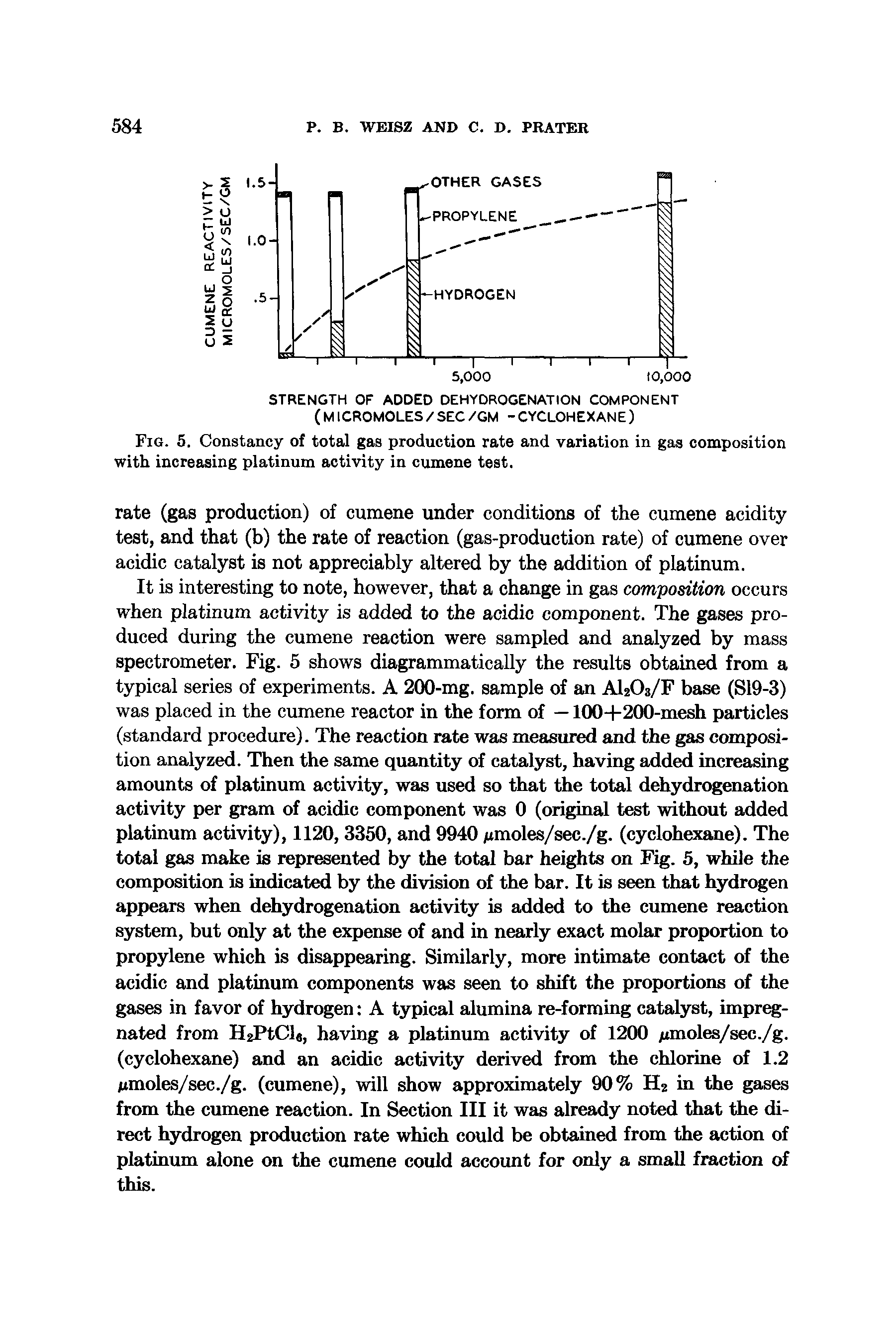 Fig. 5. Constancy of total gas production rate and variation in gas composition with increasing platinum activity in cumene test.