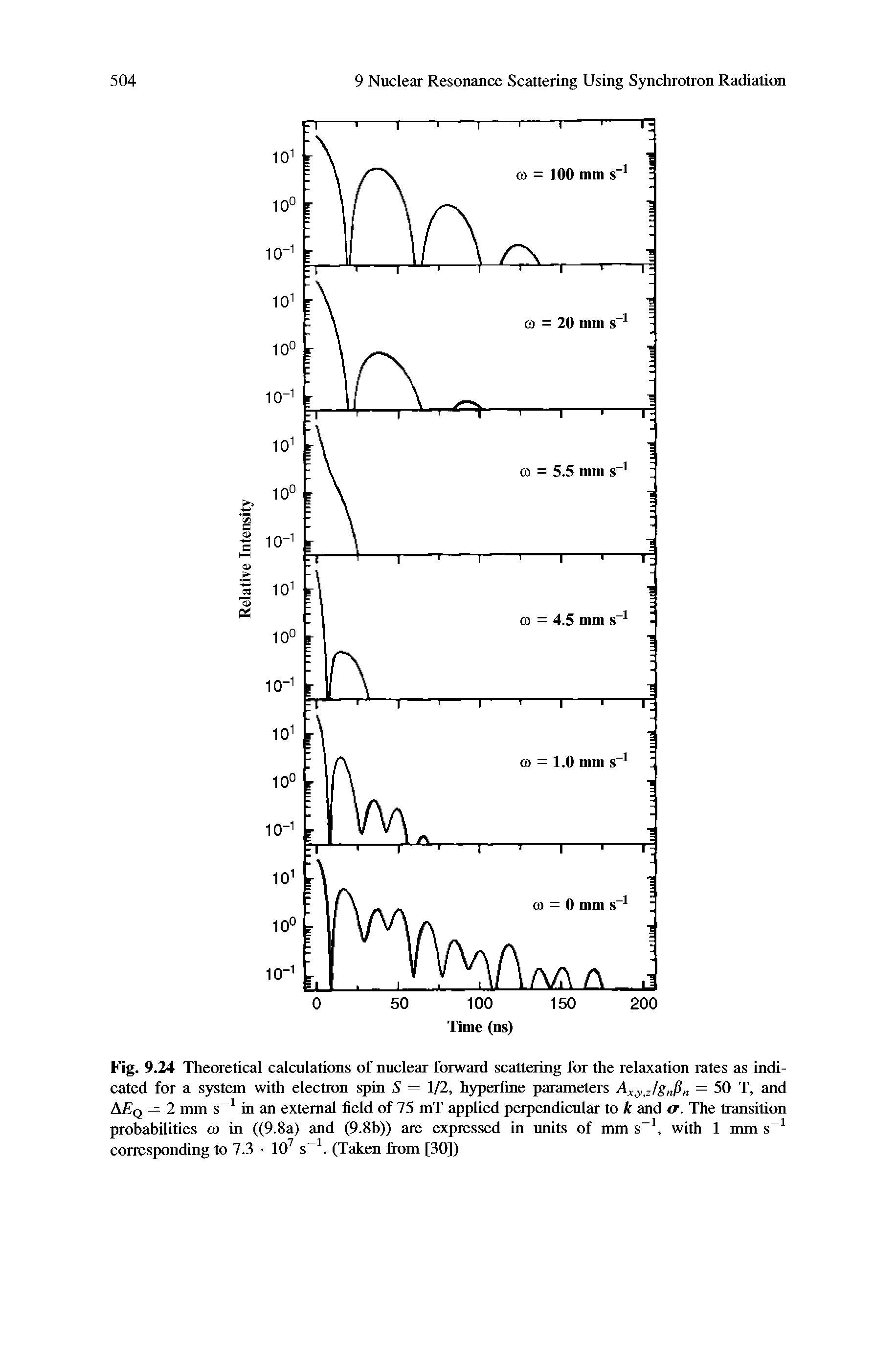 Fig. 9.24 Theoretical calculations of nuclear forward scattering for the relaxation rates as indicated for a system with electron spin S = 1/2, hyperfine parameters A y jg fi = 50 T, and AF.q = 2 mm s in an external field of 75 mT applied perpendicular to k and O . The transition probabilities co in ((9.8a) and (9.8b)) are expressed in units of mm s , with 1 mm corresponding to 7.3 10 s. (Taken Ifom [30])...