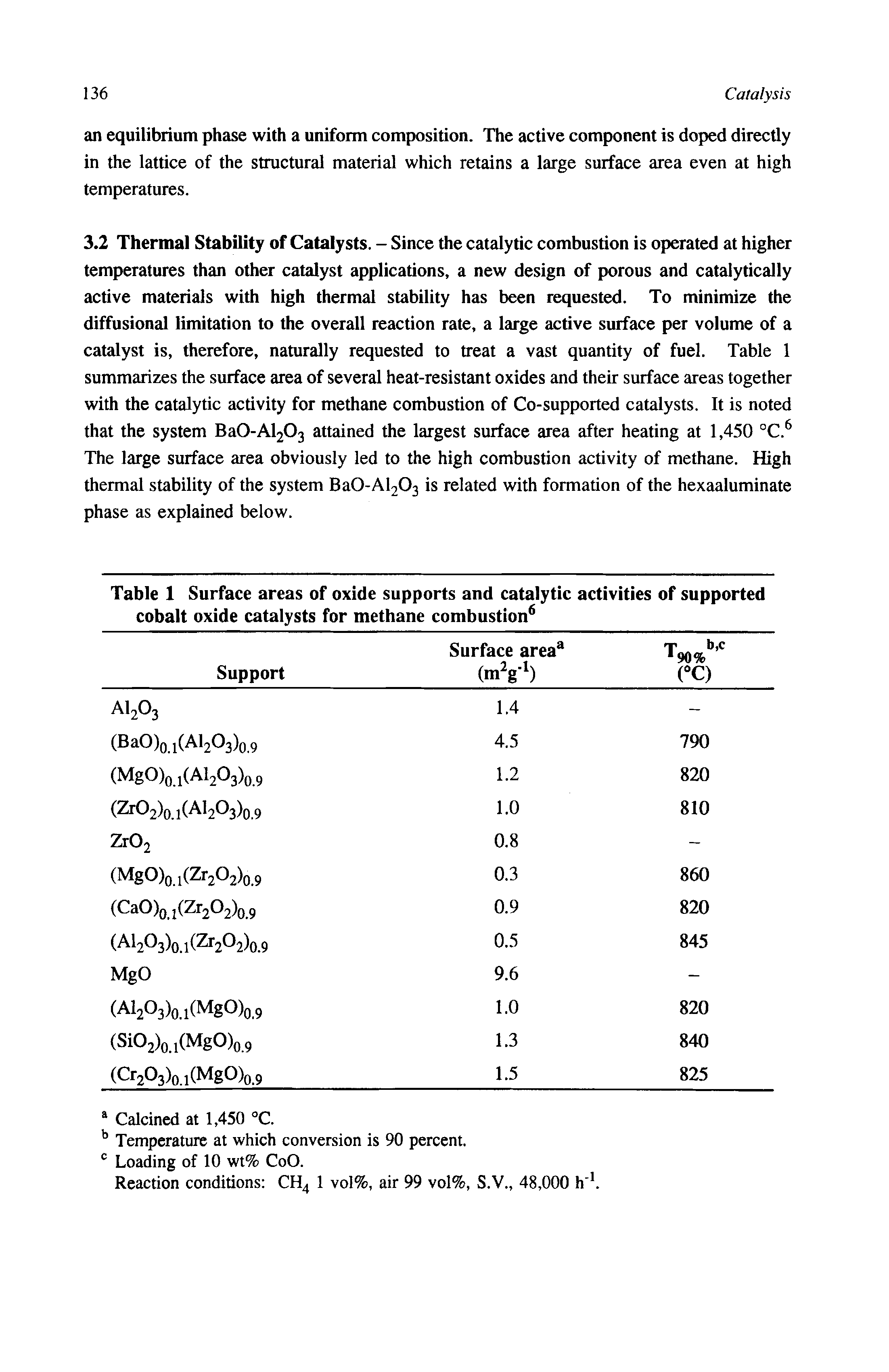 Table 1 Surface areas of oxide supports and catalytic activities of supported cobalt oxide catalysts for methane combustion ...
