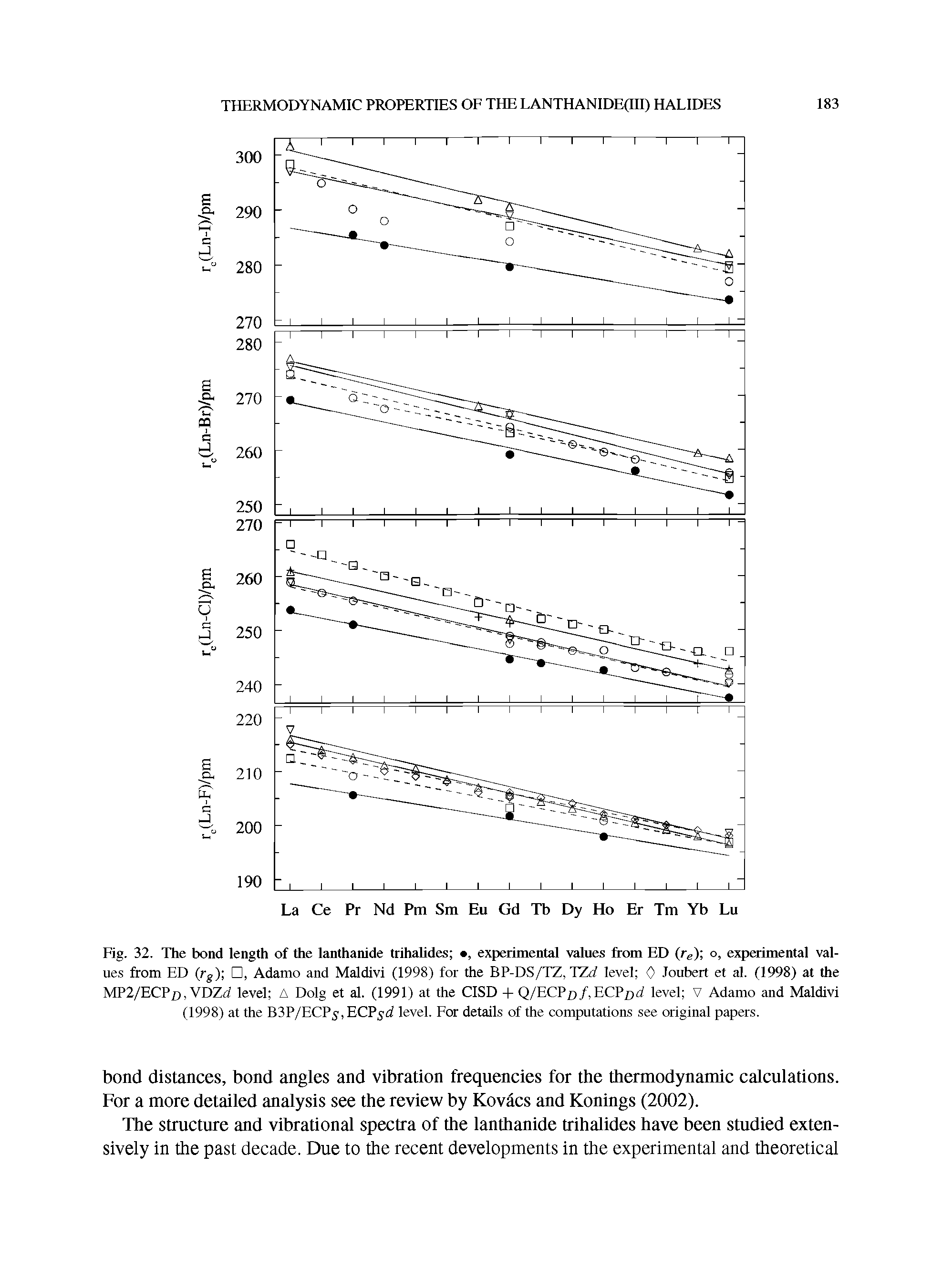 Fig. 32. The bond length of the lanthanide trihalides , experimental values from ED ) o, experimental values from ED (rg) , Adamo and Maldivi (1998) for the BP-DS/TZ, TZd level 0 Joubert et al. (1998) at the MP2/ECP/J, VDZrf level A Dolg et al. (1991) at the CISD + Q/ECP/j/, ECP/jrf level V Adamo and Maldivi (1998) at the B3P/ECP51, ECP d level. For details of the computations see original papers.
