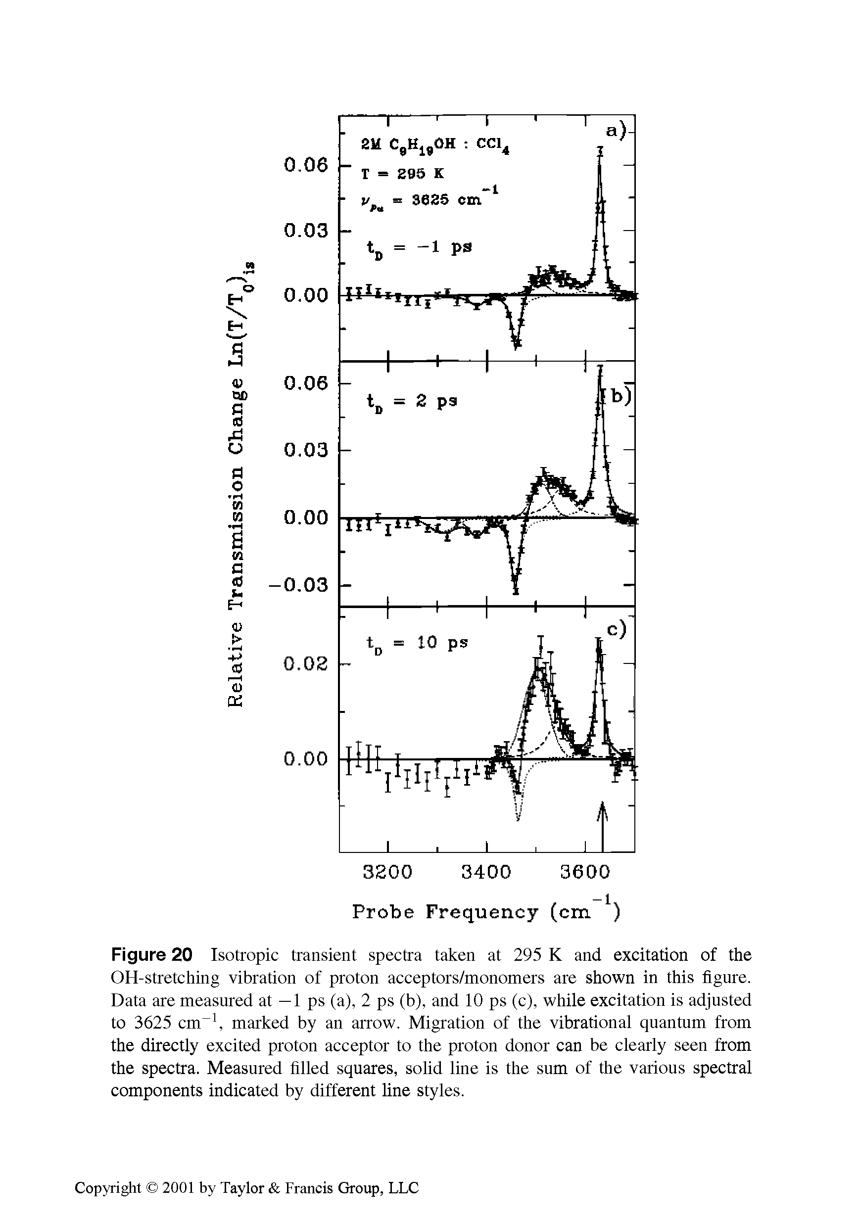 Figure 20 Isotropic transient spectra taken at 295 K and excitation of the OH-stretching vibration of proton acceptors/monomers are shown in this figure. Data are measured at —1 ps (a), 2 ps (b), and 10 ps (c), while excitation is adjusted to 3625 cm-1, marked by an arrow. Migration of the vibrational quantum from the directly excited proton acceptor to the proton donor can be clearly seen from the spectra. Measured filled squares, solid line is the sum of the various spectral components indicated by different line styles.