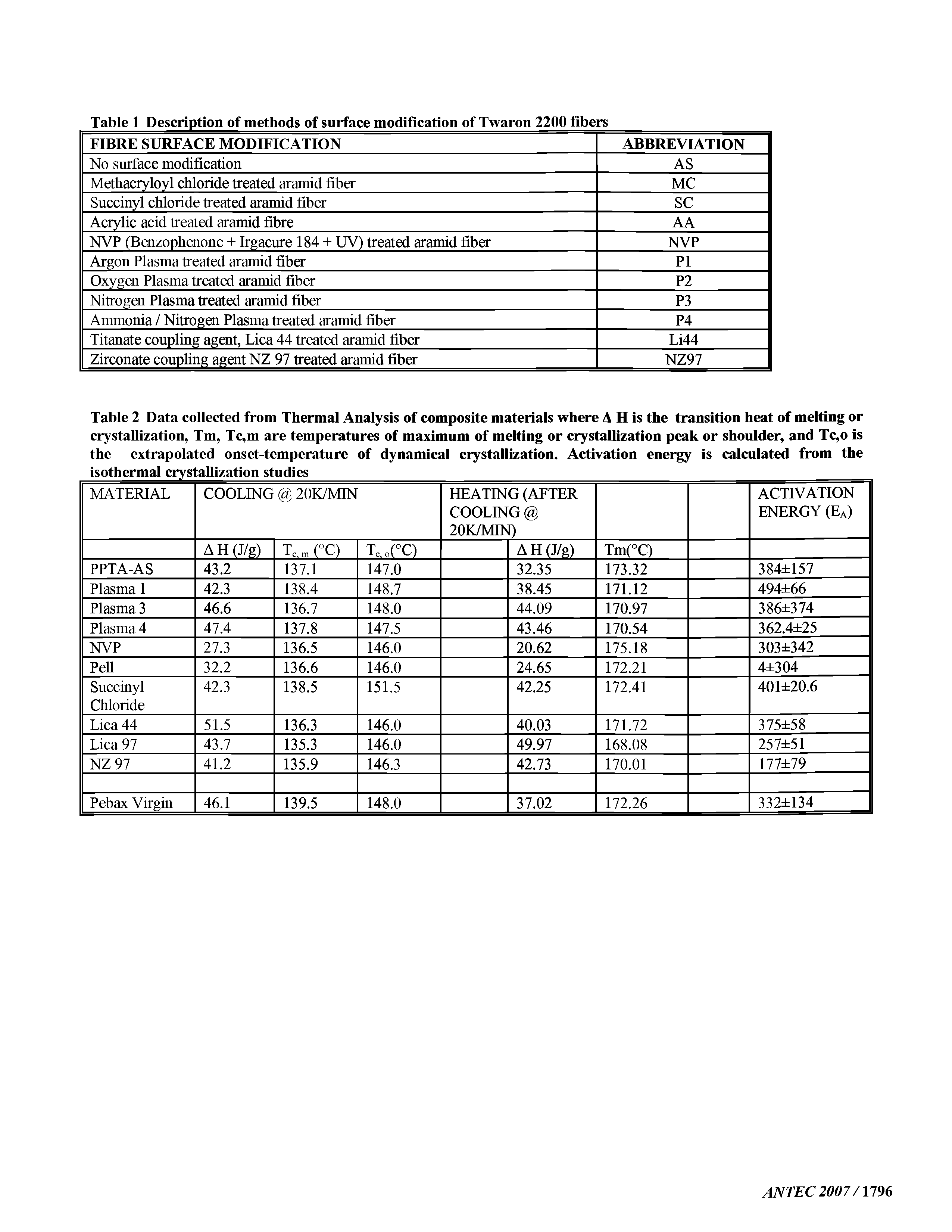 Table 2 Data collected from Thermal Analysis of composite materials where A H is the transition heat of melting or crystallization, Tm, Tc,m are temperatures of maximum of melting or crystallization peak or shoulder, and Tc,o is the extrapolated onset-temperature of dynamical crystallization. Activation energy is calculated from the...