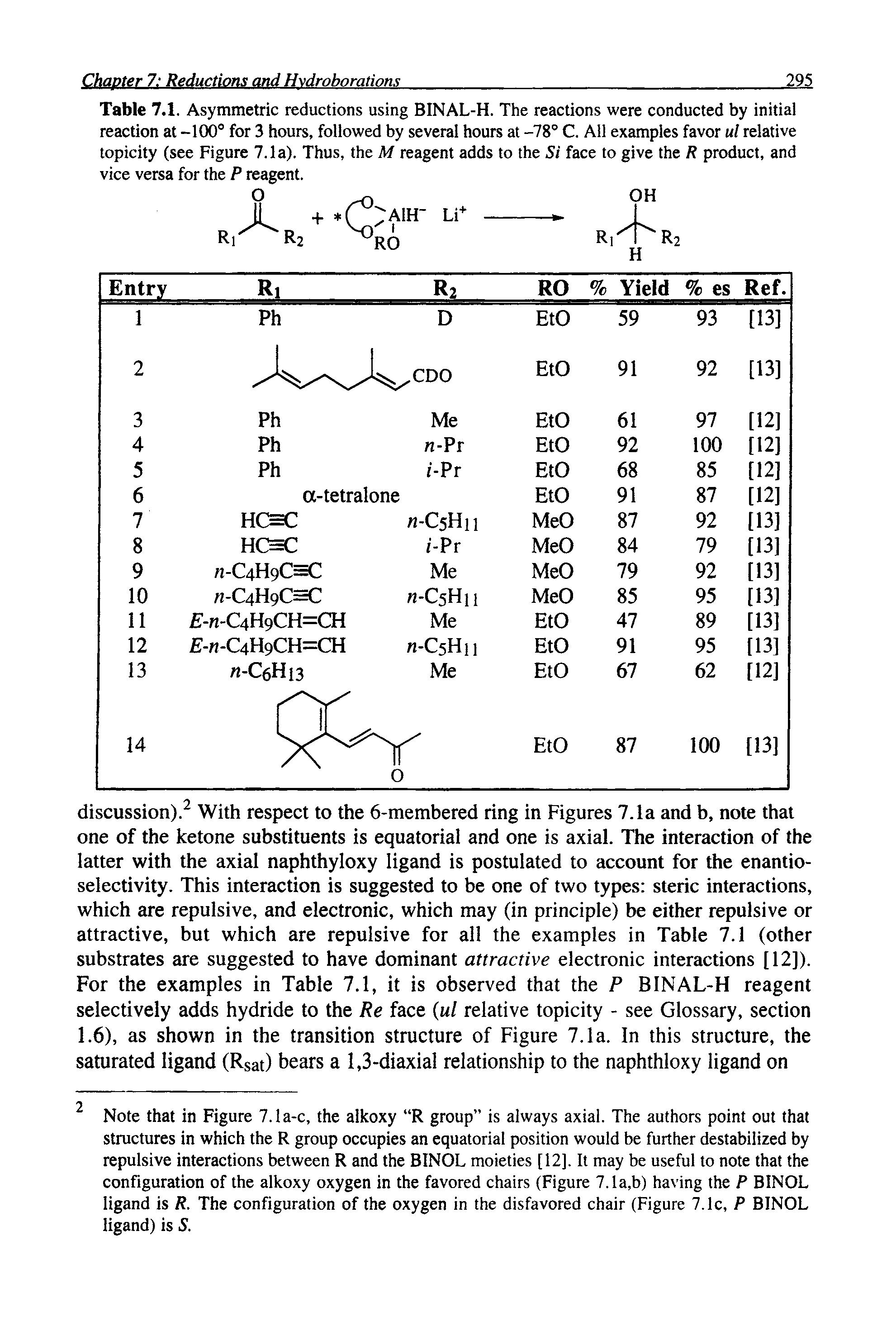 Table 7.1. Asymmetric reductions using BINAL-H. The reactions were conducted by initial reaction at -100° for 3 hours, followed by several hours at -78° C. All examples favor ul relative topicity (see Figure 7.1a). Thus, the M reagent adds to the Si face to give the R product, and vice versa for the P reagent.