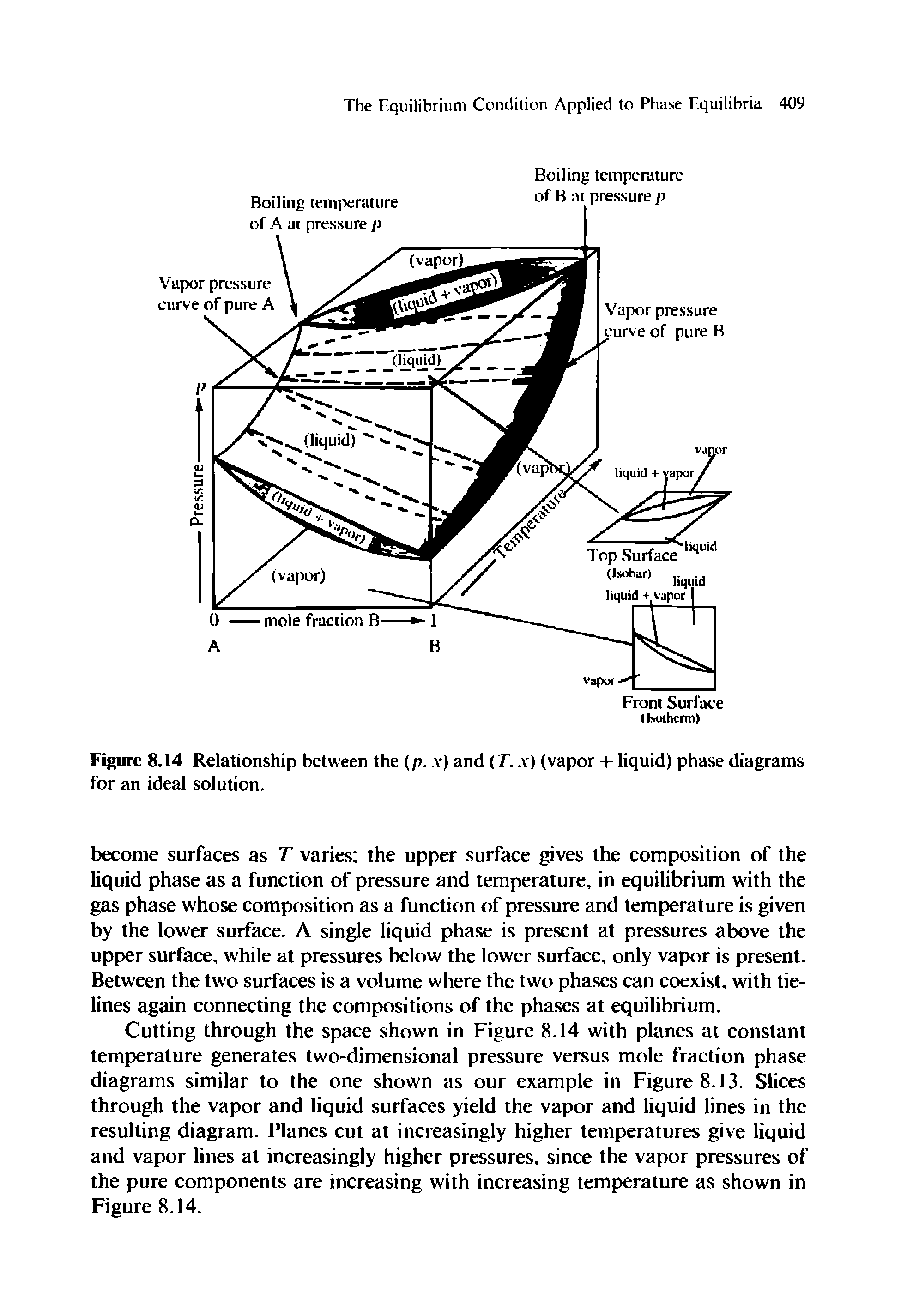 Figure 8.14 Relationship between the (p. v) and (/. x) (vapor + liquid) phase diagrams for an ideal solution.