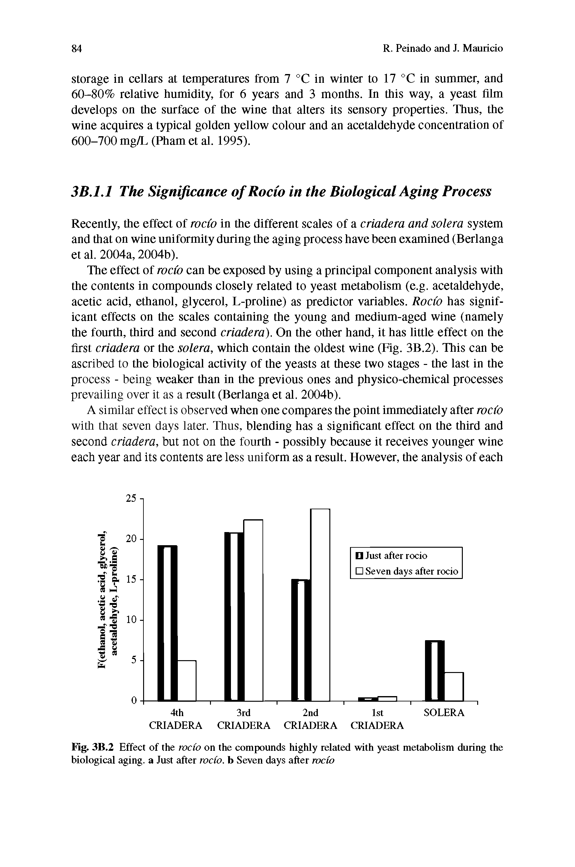 Fig. 3B.2 Effect of the rocto on the compounds highly related with yeast metabolism during the biological aging, a Just after rocto. b Seven days after rocto...