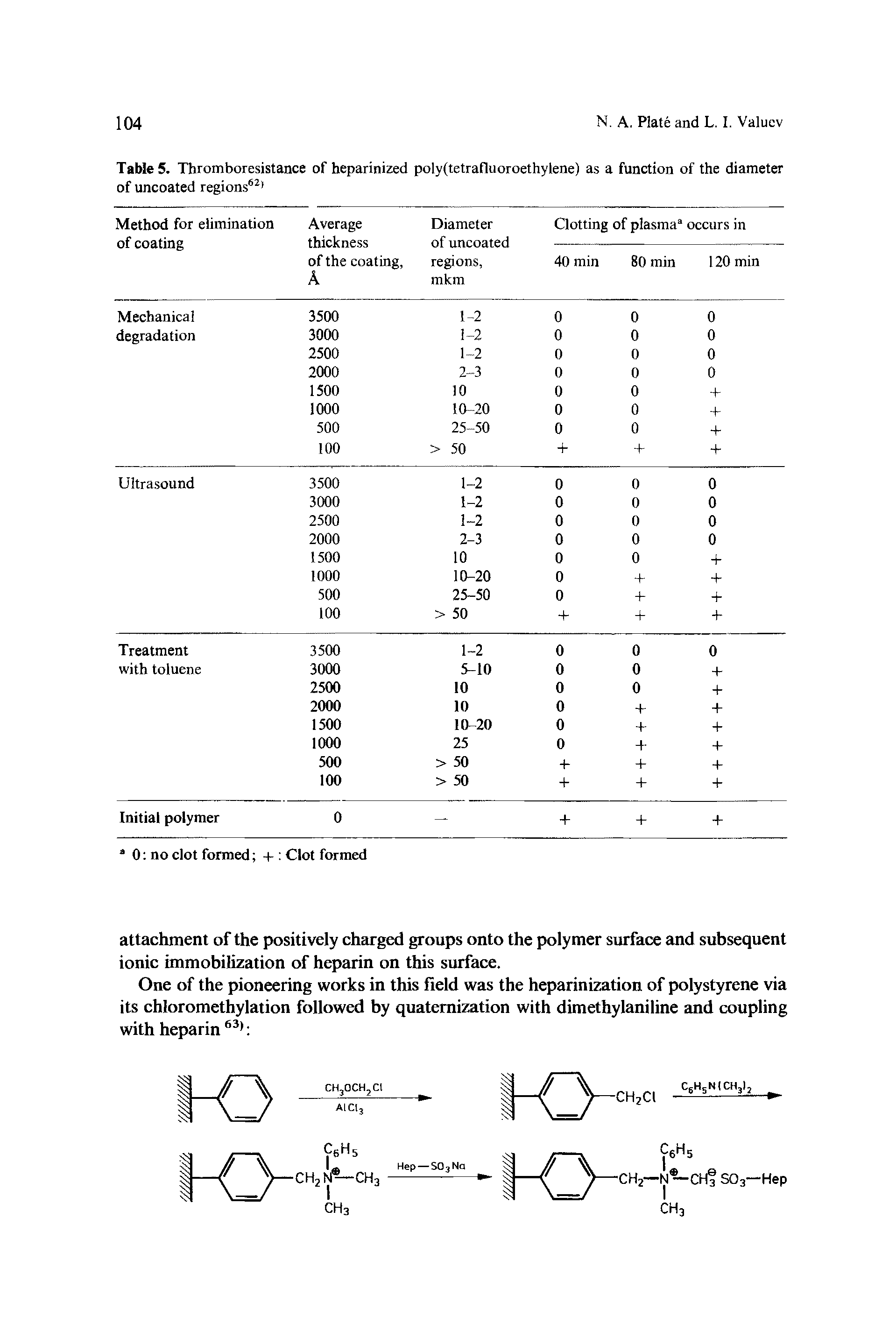 Table 5. Thromboresistance of heparinized poly(tetrafluoroethylene) as a function of the diameter of uncoated regions62 ...