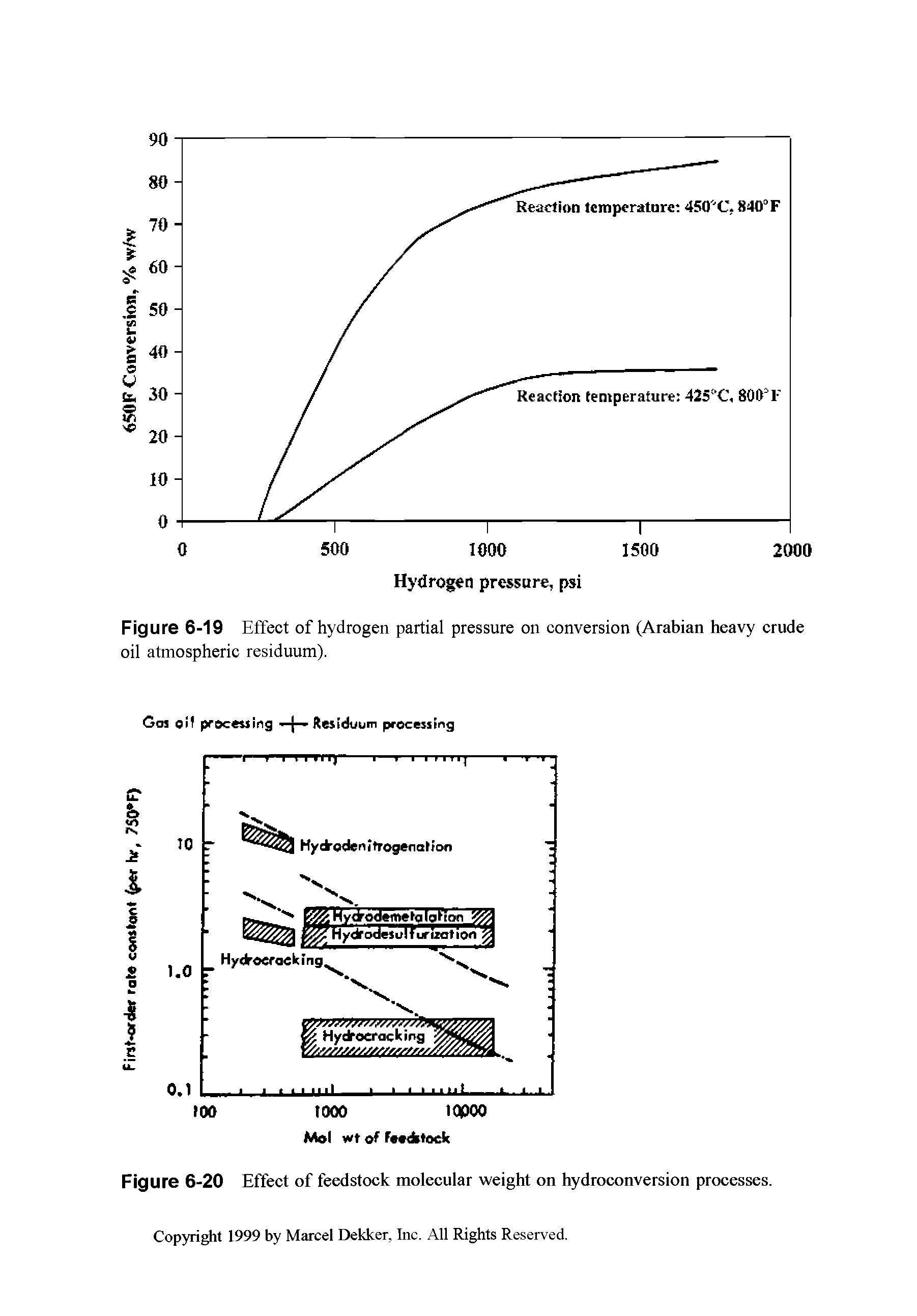 Figure 6-19 Effect of hydrogen partial pressure on conversion (Arabian heavy crude oil atmospheric residuum).