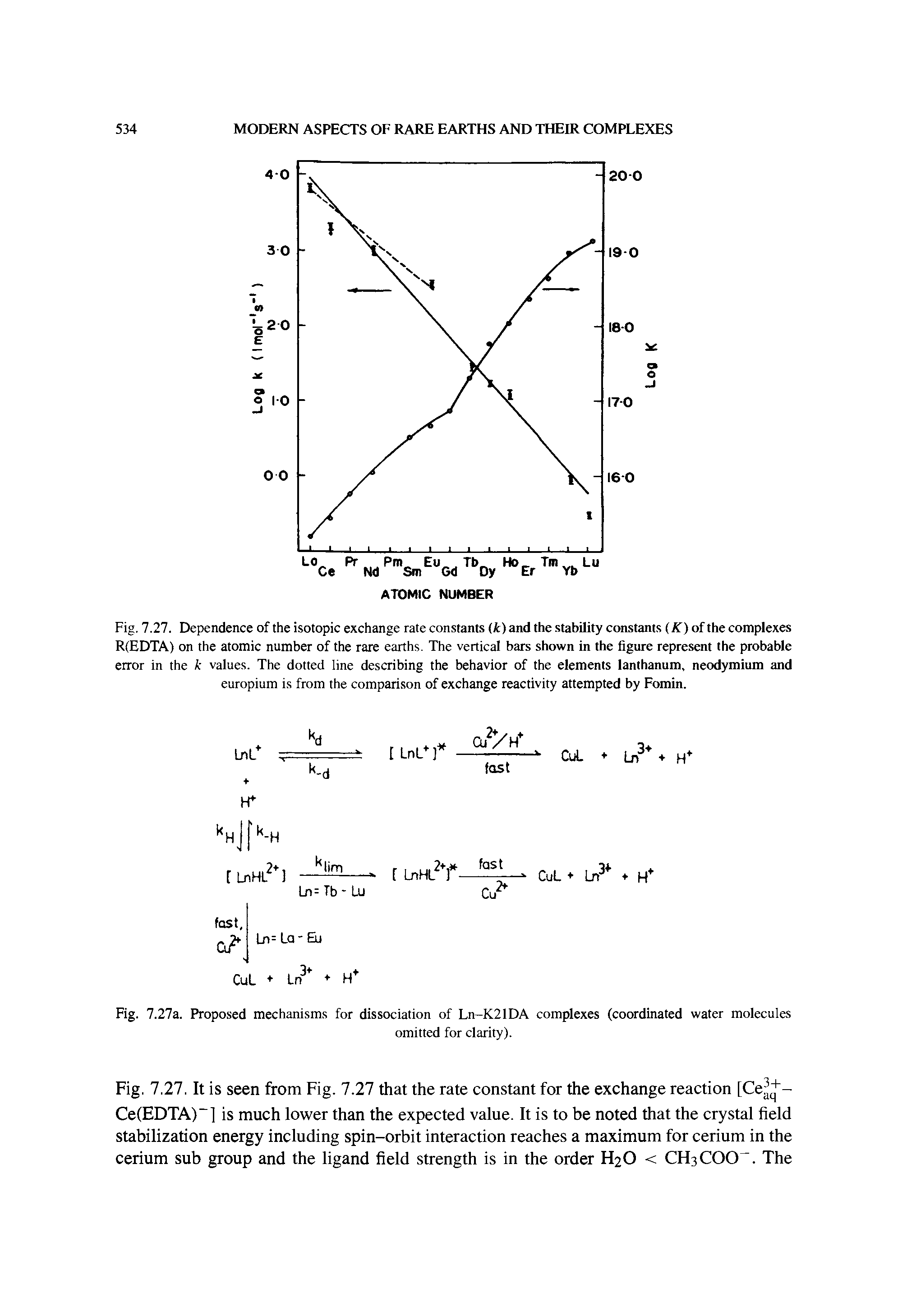 Fig. 7.27. It is seen from Fig. 7.27 that the rate constant for the exchange reaction [Ce. +-Ce(EDTA)-] is much lower than the expected value. It is to be noted that the crystal field stabilization energy including spin-orbit interaction reaches a maximum for cerium in the cerium sub group and the ligand field strength is in the order H2O < CH3COO. The...