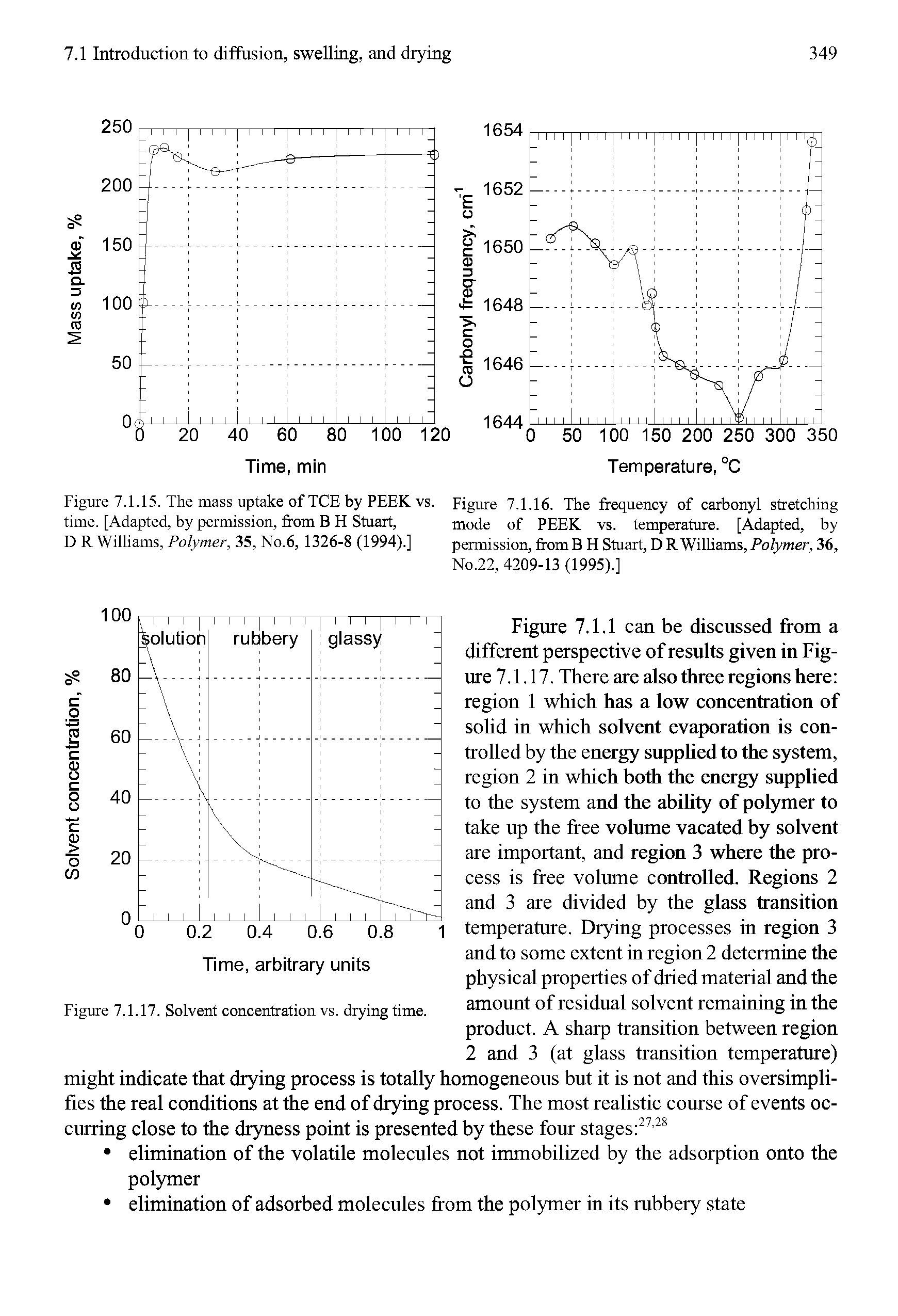 Figure 7.1.15. The mass uptake of TCE by PEEK vs. Figure 7.1.16. The frequency of carbonyl stretching time. [Adapted, by permission, from B H Stuart, mode of PEEK vs. temperature. [Adapted, by...
