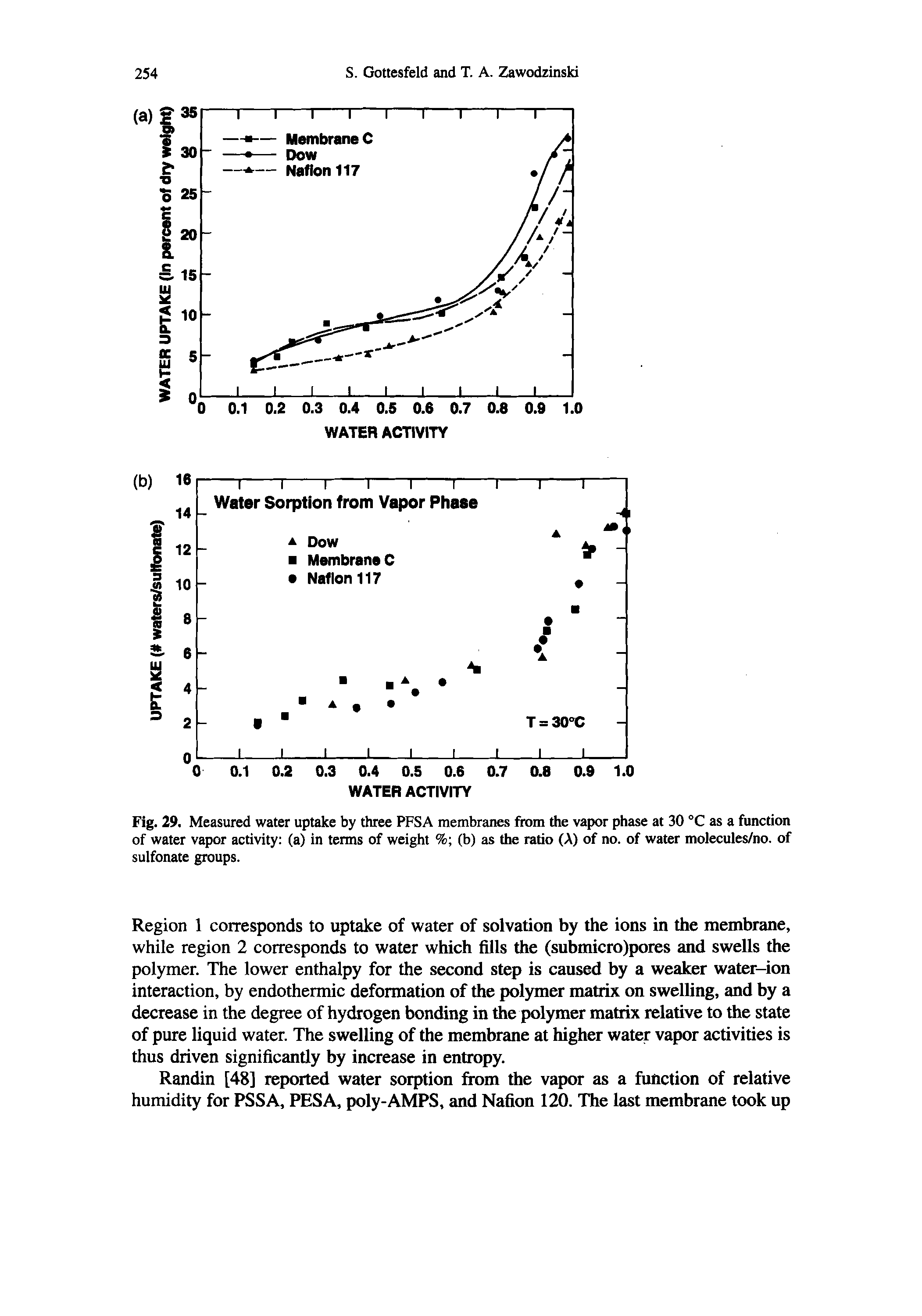 Fig. 29. Measured water uptake by three PFSA membranes from the vapor phase at 30 °C as a function of water vapor activity (a) in terms of weight % (b) as the ratio (A) of no. of water molecules/no. of sulfonate groups.