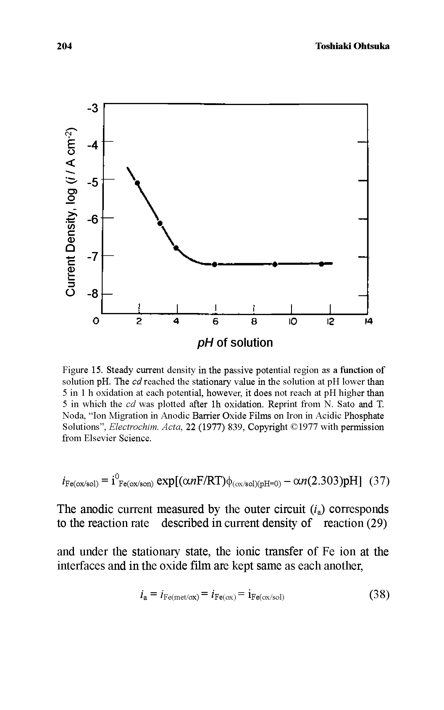 Figure 15. Steady current density in the passive potential region as a function of solution pH. The cd reached the stationary value in the solution at pH lower than 5 in 1 h oxidation at each potential, however, it does not reach at pH higher than 5 in which the cd was plotted after Ih oxidation. Reprint from N. Sato and T. Noda, Ion Migration in Anodic Barrier Oxide Films on Iron in Acidic Phosphate Solutions , Electrochim. Acta, 22 (1977) 839, Copyright 1977 with permission from Elsevier Science.