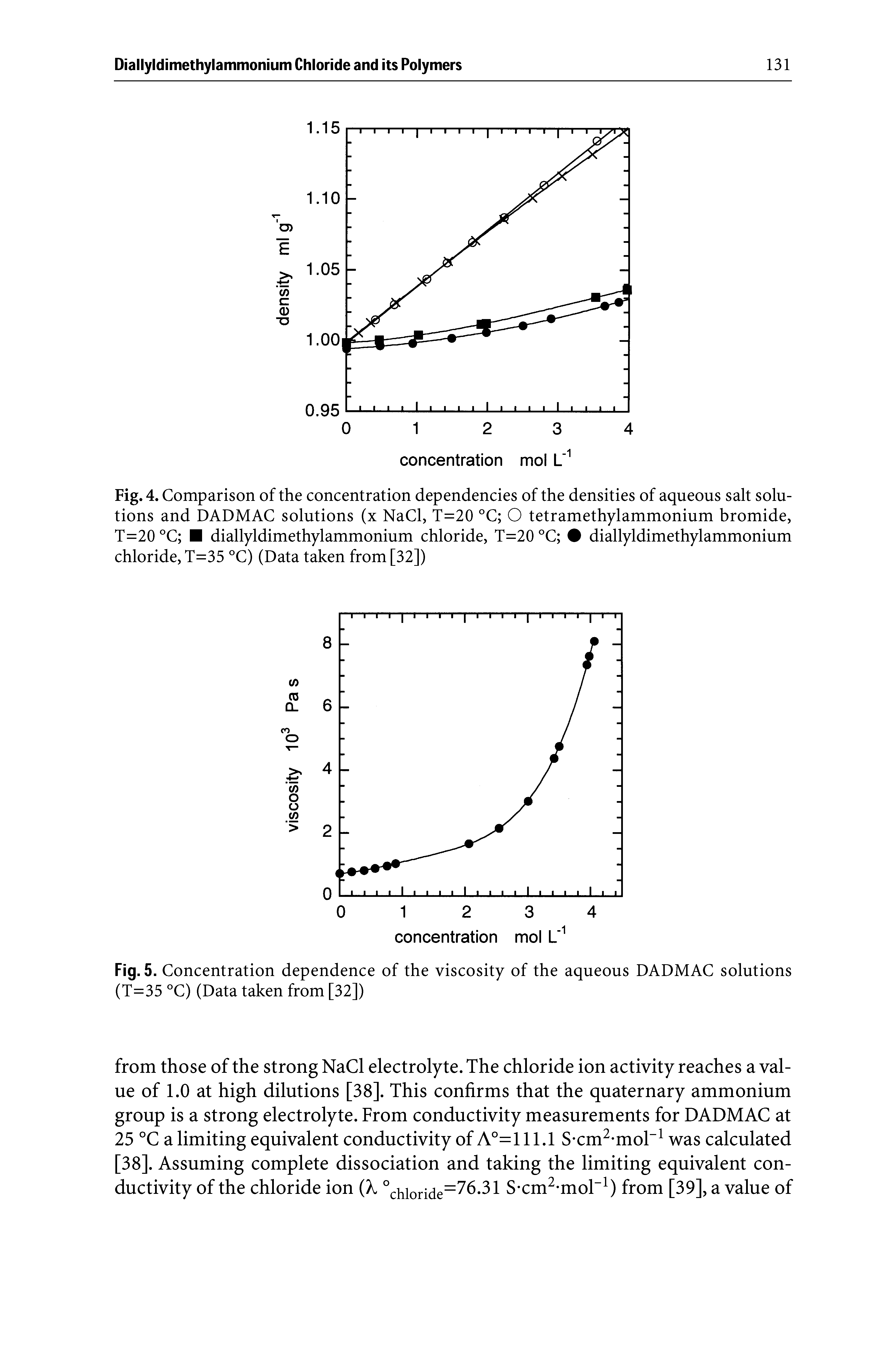 Fig. 4. Comparison of the concentration dependencies of the densities of aqueous salt solutions and DADMAC solutions (x NaCl, T=20 °C O tetramethylammonium bromide, T=20°C diallyldimethylammonium chloride, T=20°C diallyldimethylammonium chloride, T=35 °C) (Data taken from [32])...